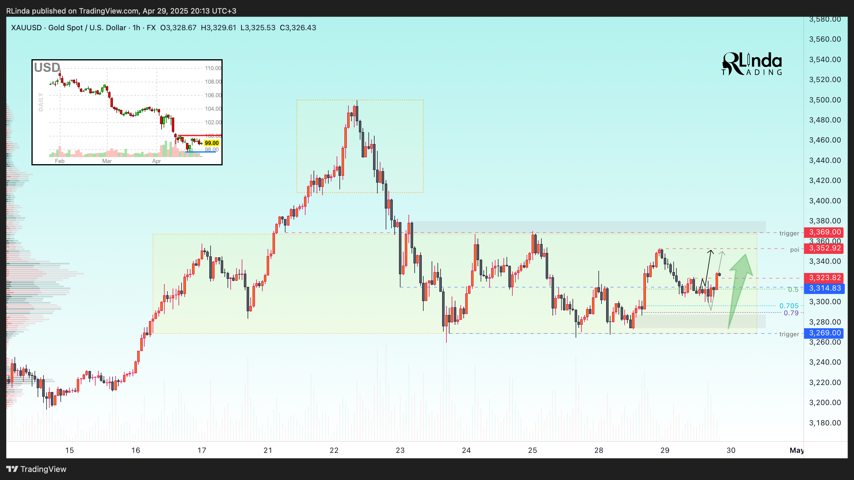 Imej Carta FX:XAUUSD oleh RLinda