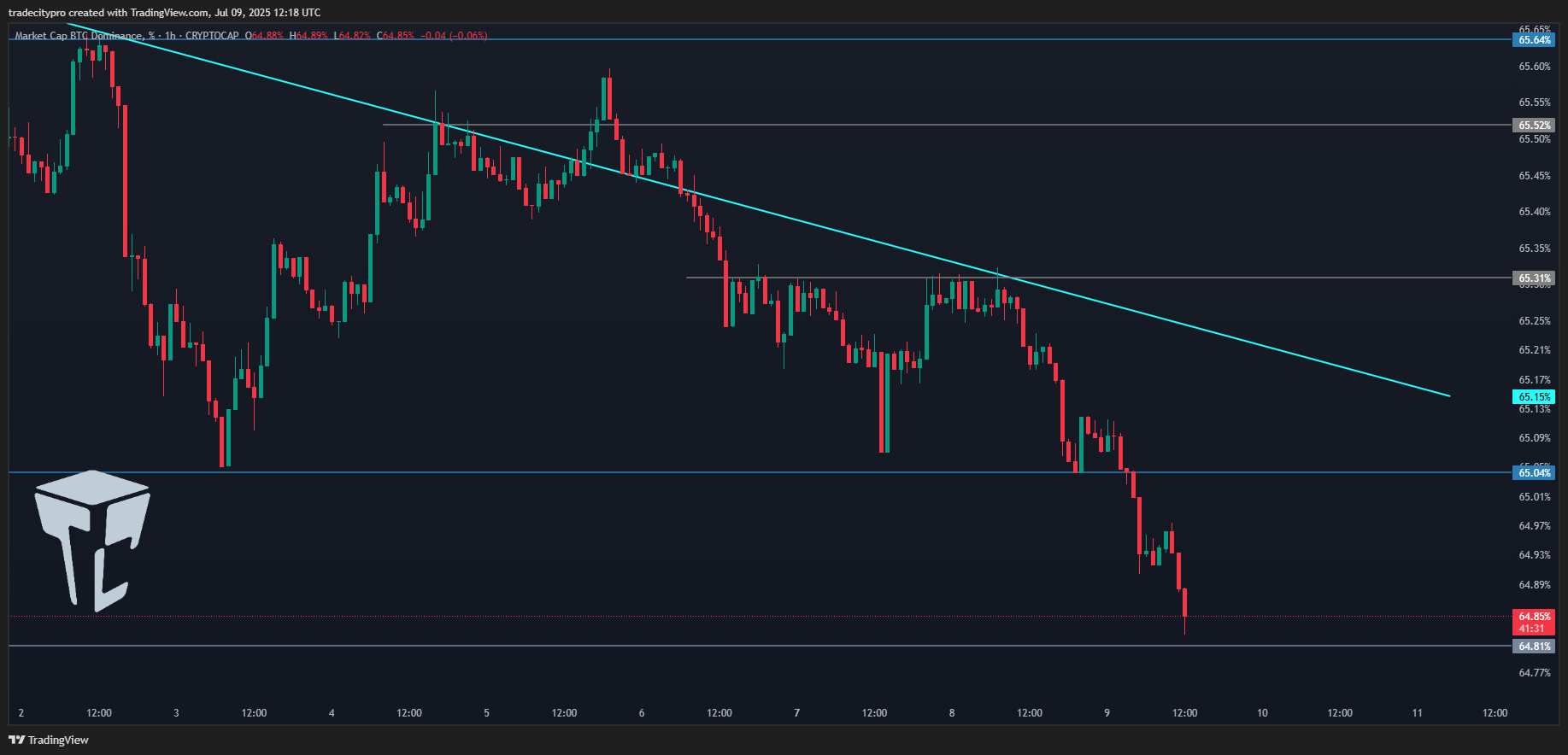 Immagine del grafico CRYPTOCAP:BTC.D di tradecitypro