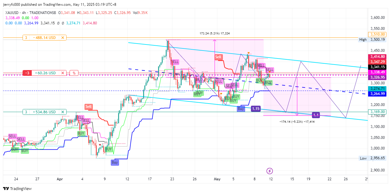 Imej Carta TRADENATIONSB:XAUUSD oleh jerryfc000