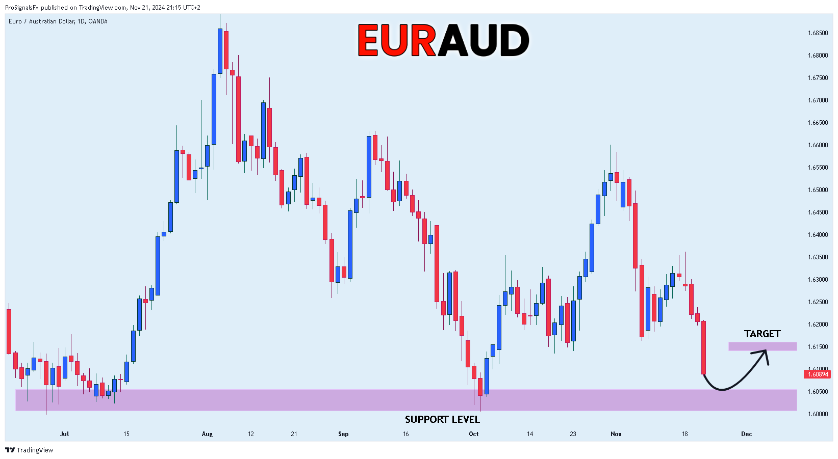 Immagine del grafico OANDA:EURAUD di ProSignalsFx