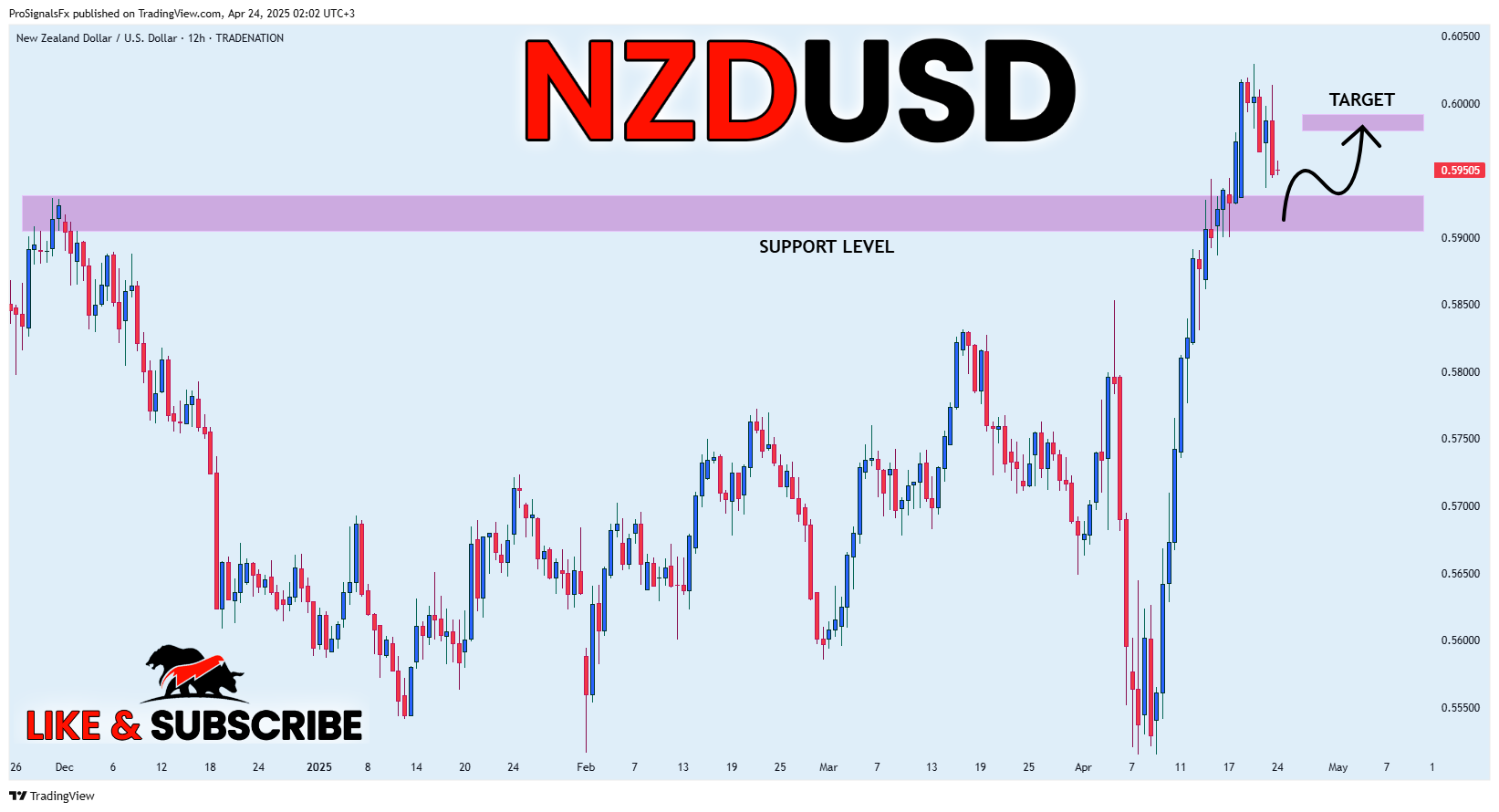 ProSignalsFx tarafından TRADENATION:NZDUSD Grafik Görseli