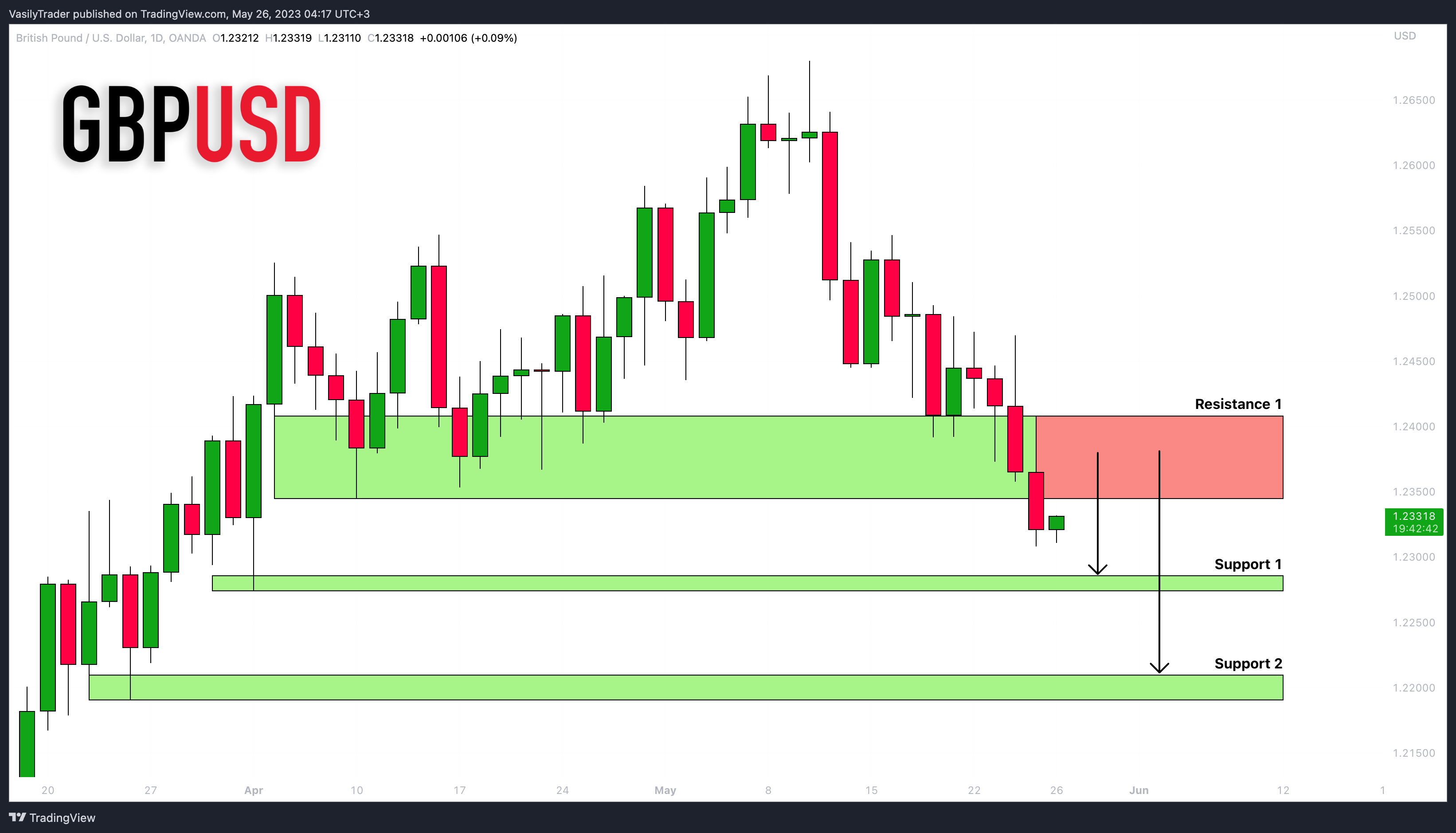OANDA:GBPUSD圖表圖片，作者：VasilyTrader