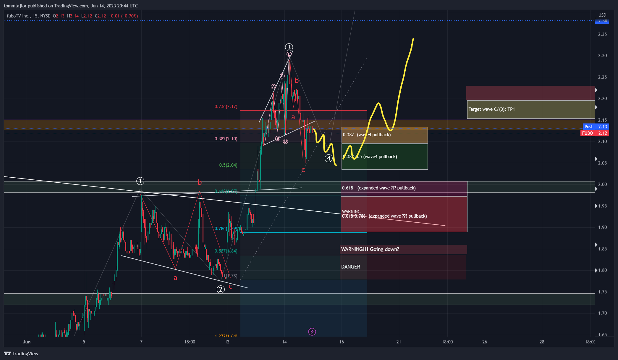 Immagine del grafico NYSE:FUBO di tommtajlor