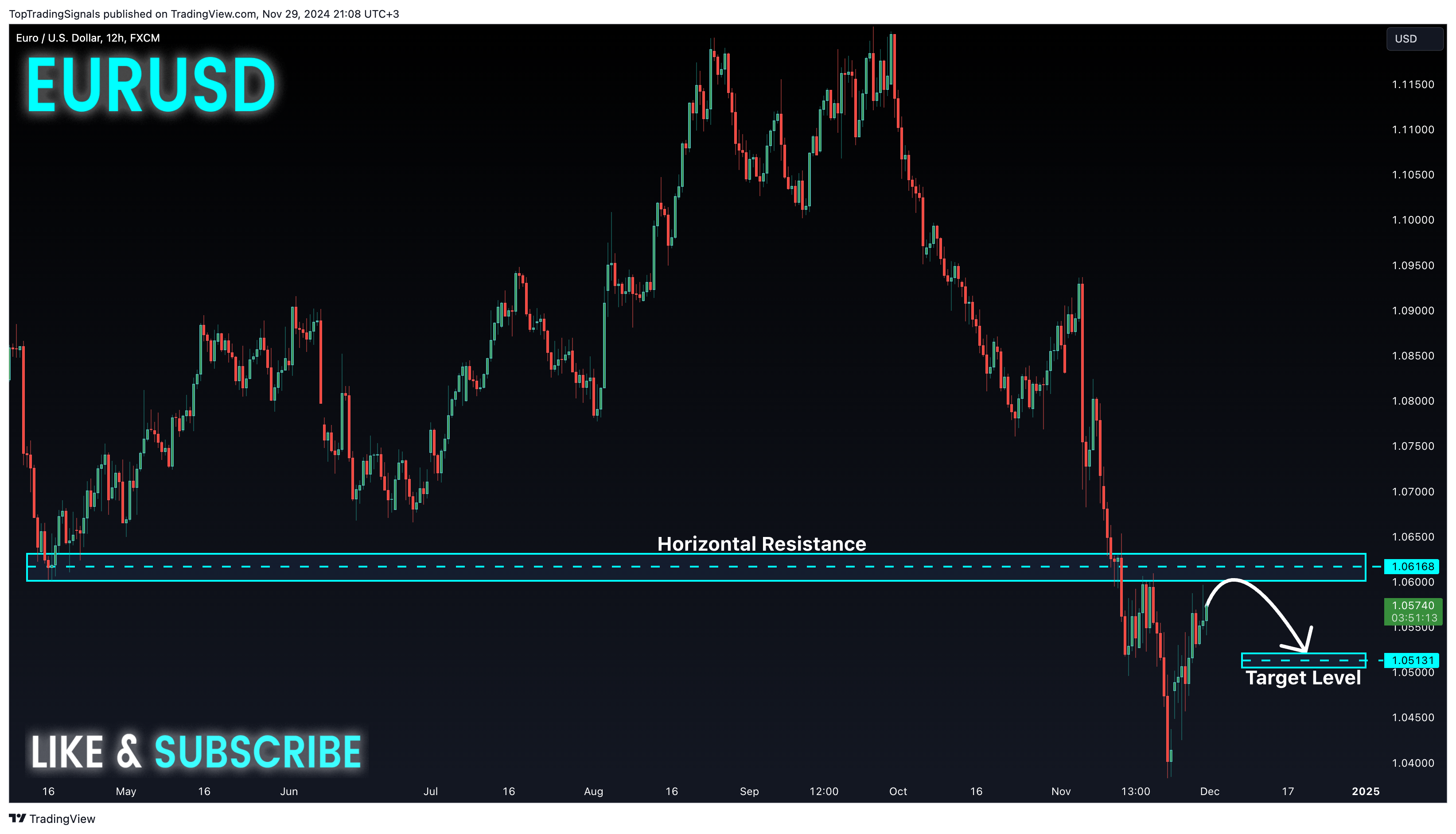 Imej Carta FX:EURUSD oleh TopTradingSignals