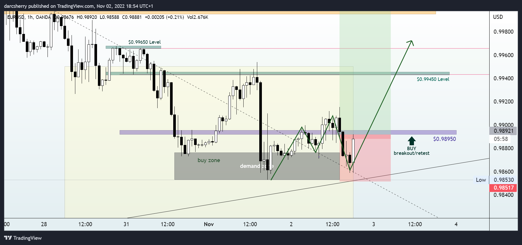 darcsherry tarafından OANDA:EURUSD Grafik Görseli
