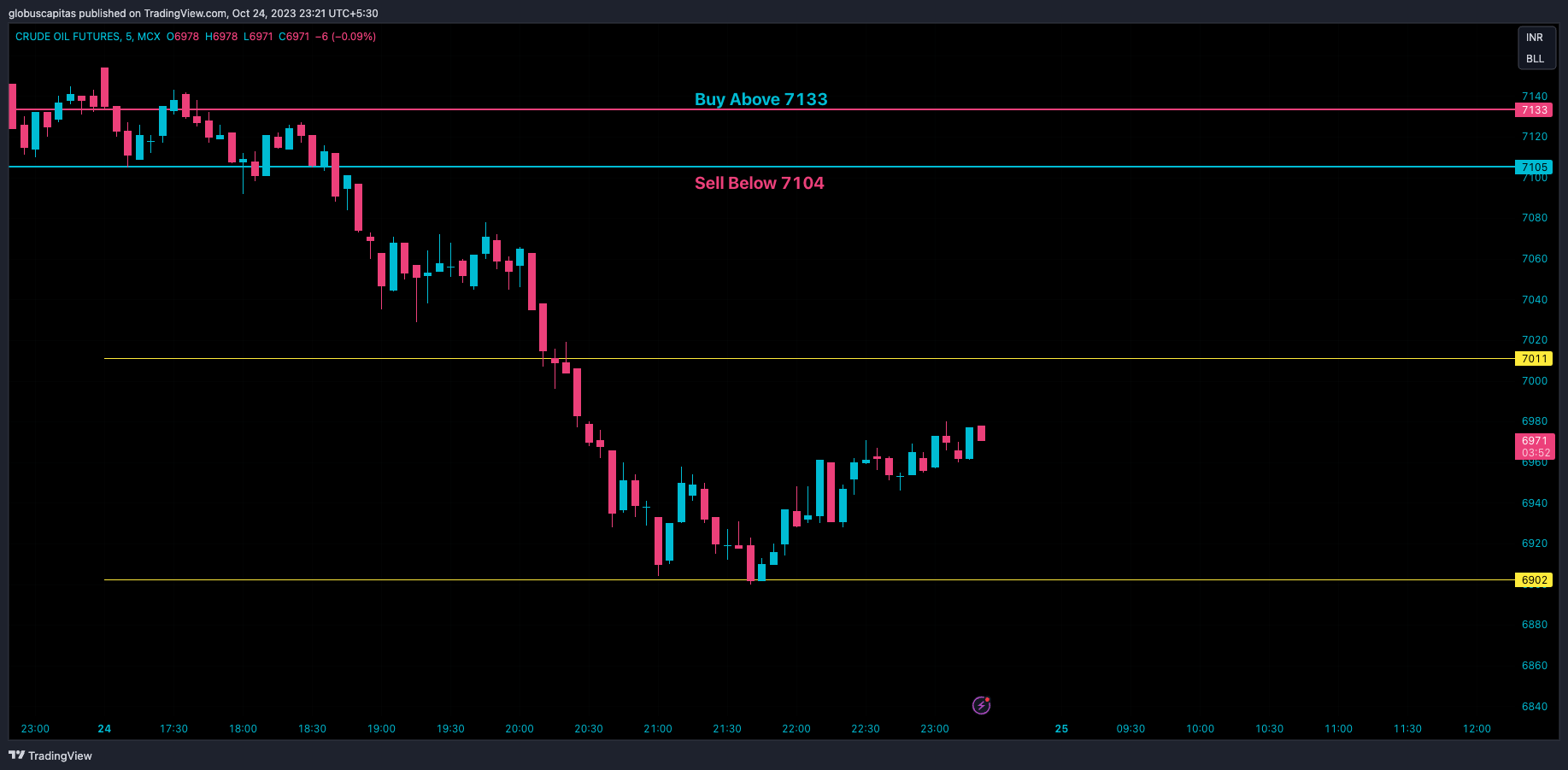 globuscapitas tarafından MCX:CRUDEOIL1! Grafik Görseli