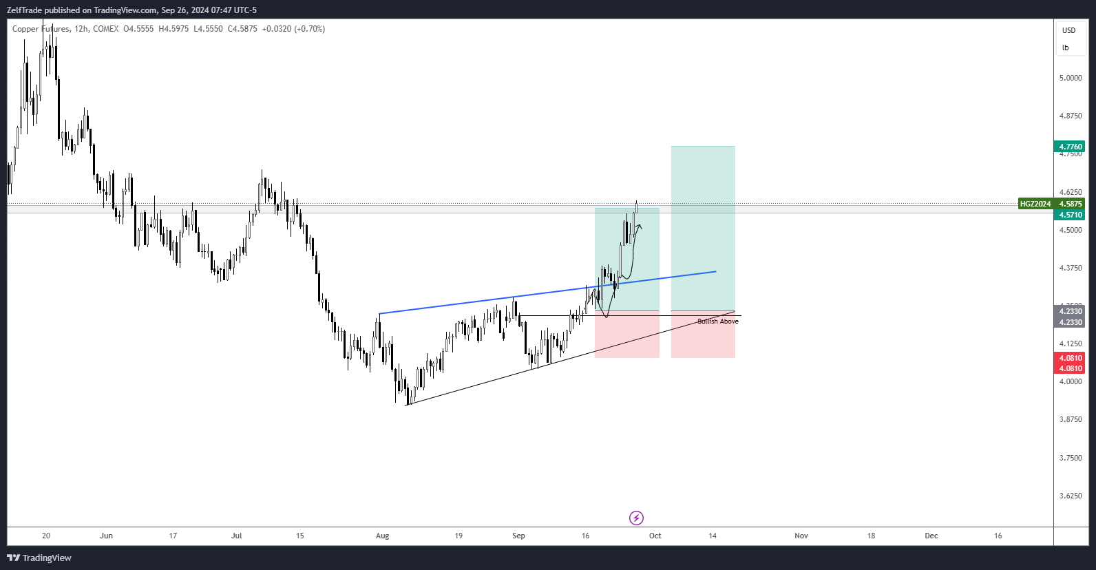 Imej Carta COMEX_DL:HG1! oleh ZelfTrade