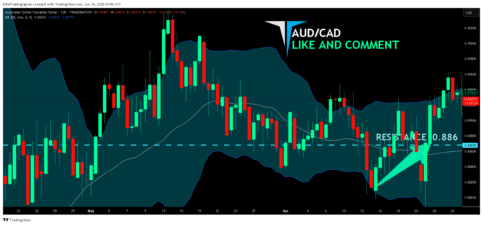 TRADENATION:AUDCAD圖表圖片，作者：EliteTradingSignals