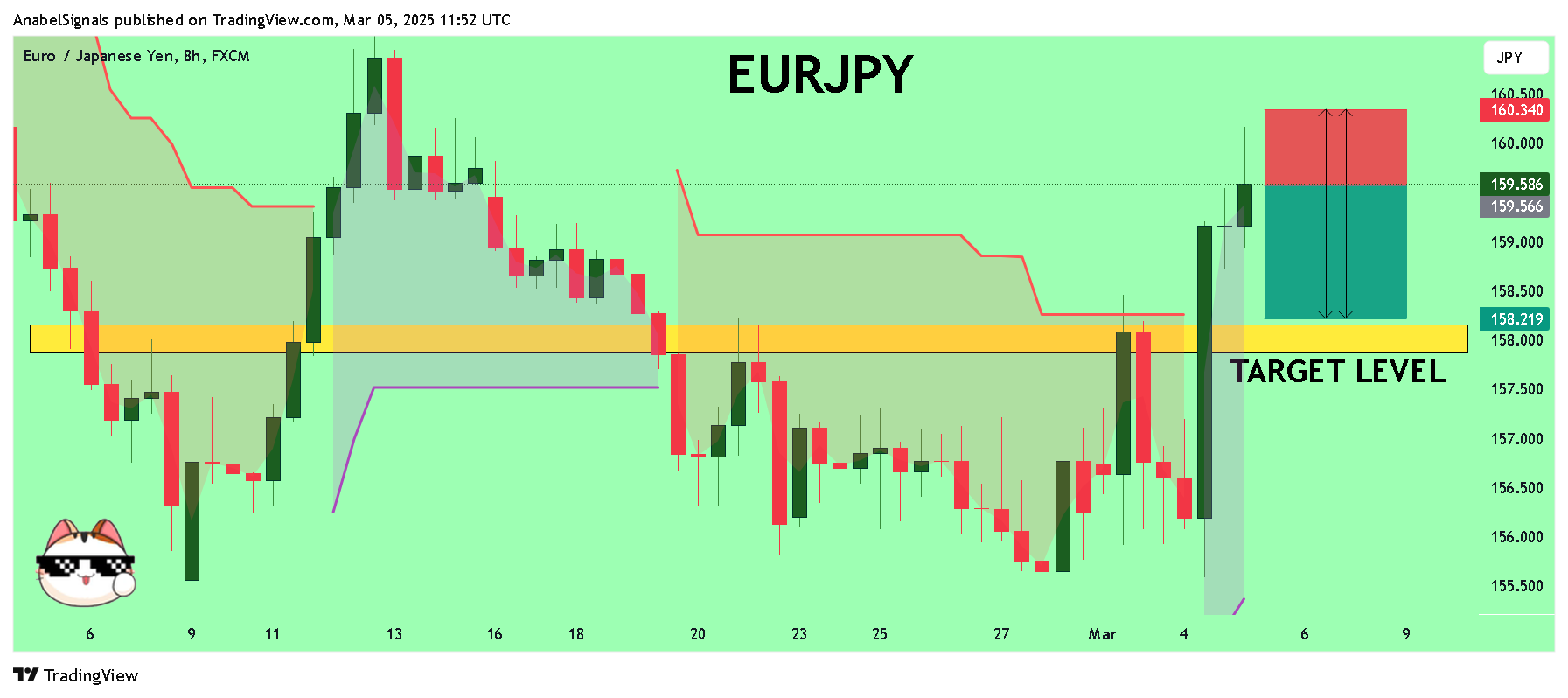 FX:EURJPY圖表圖片，作者：AnabelSignals