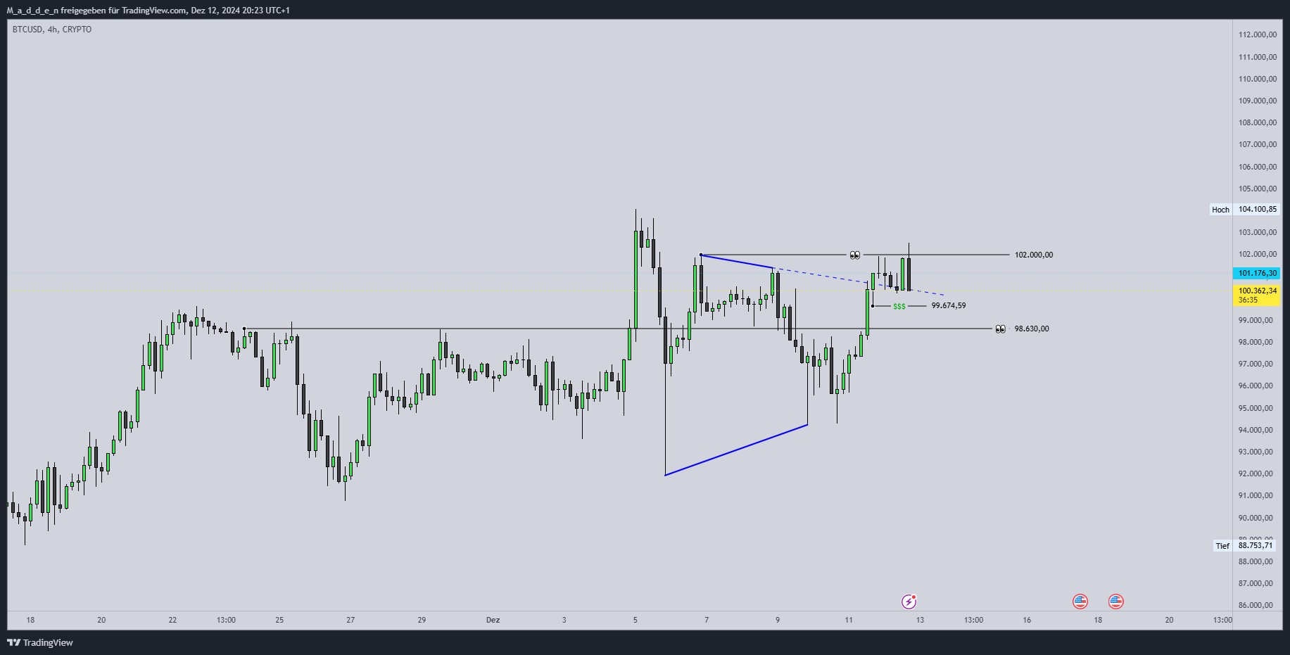CRYPTO:BTCUSD圖表圖片，作者：M_a_d_d_e_n