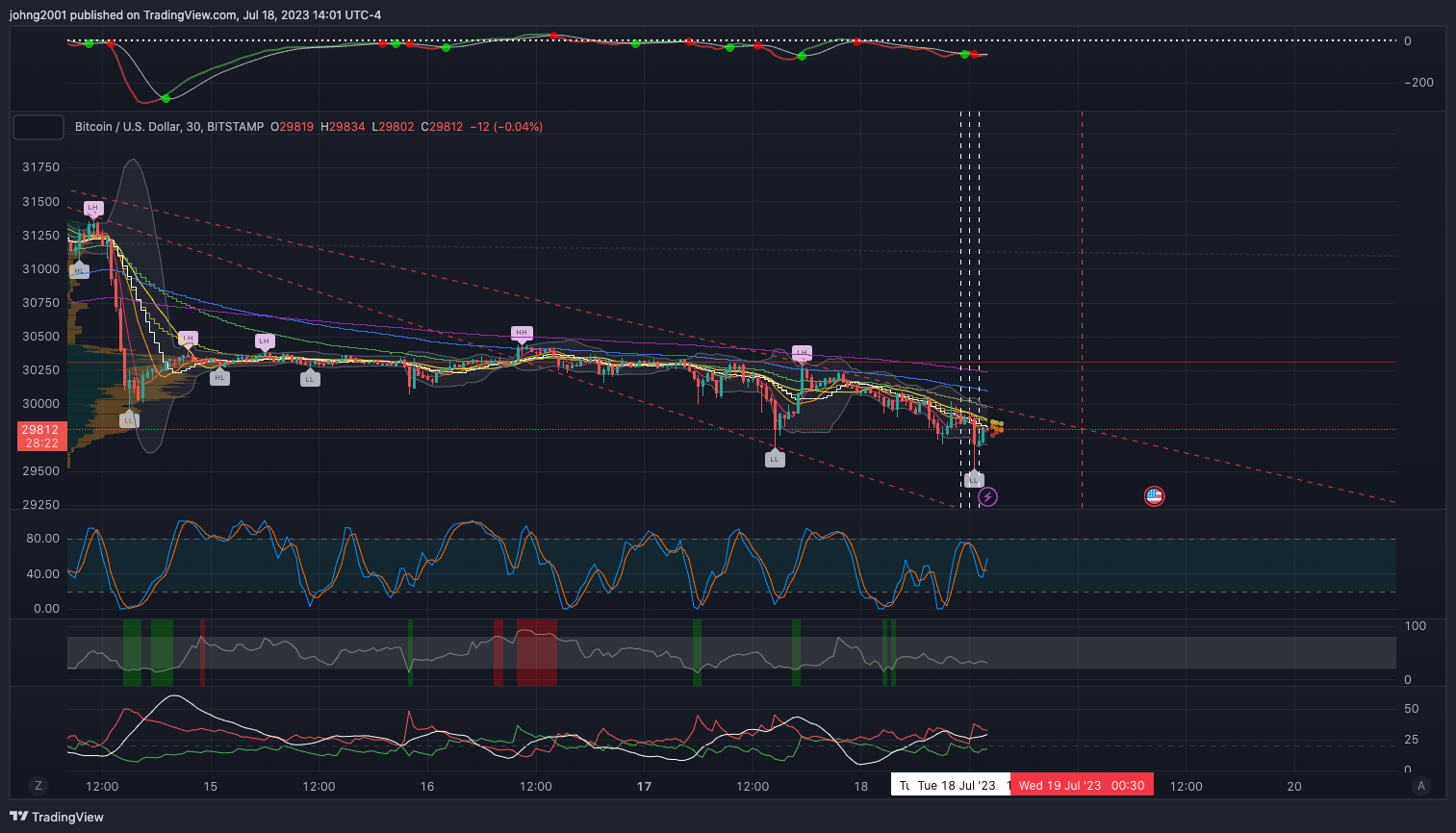 BITSTAMP:BTCUSD圖表圖片，作者：johng2001