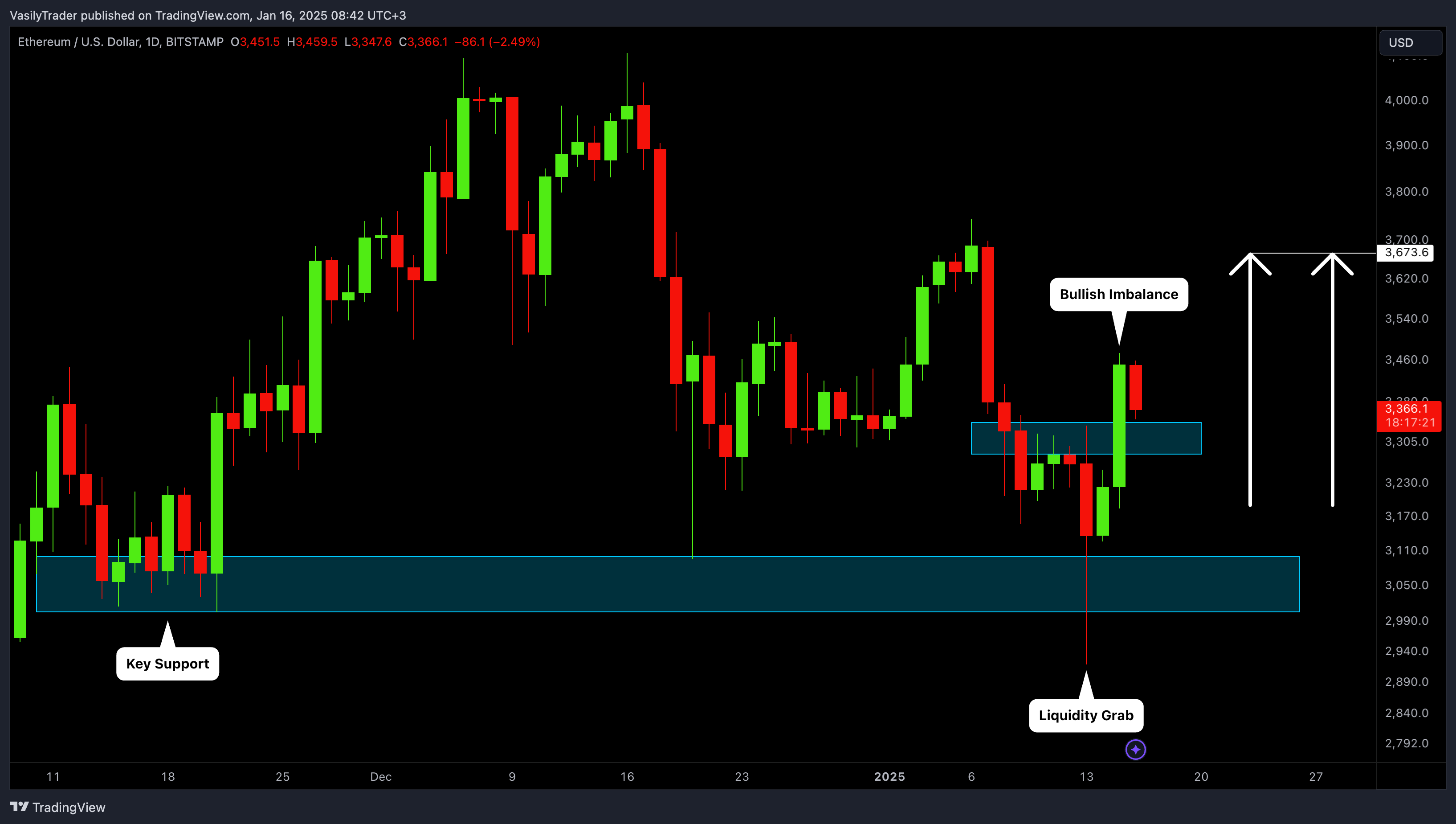 VasilyTrader tarafından BITSTAMP:ETHUSD Grafik Görseli