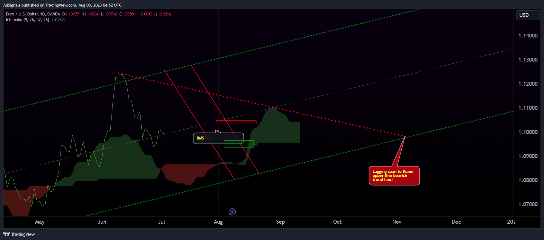 Imej Carta OANDA:EURUSD oleh AliSignals