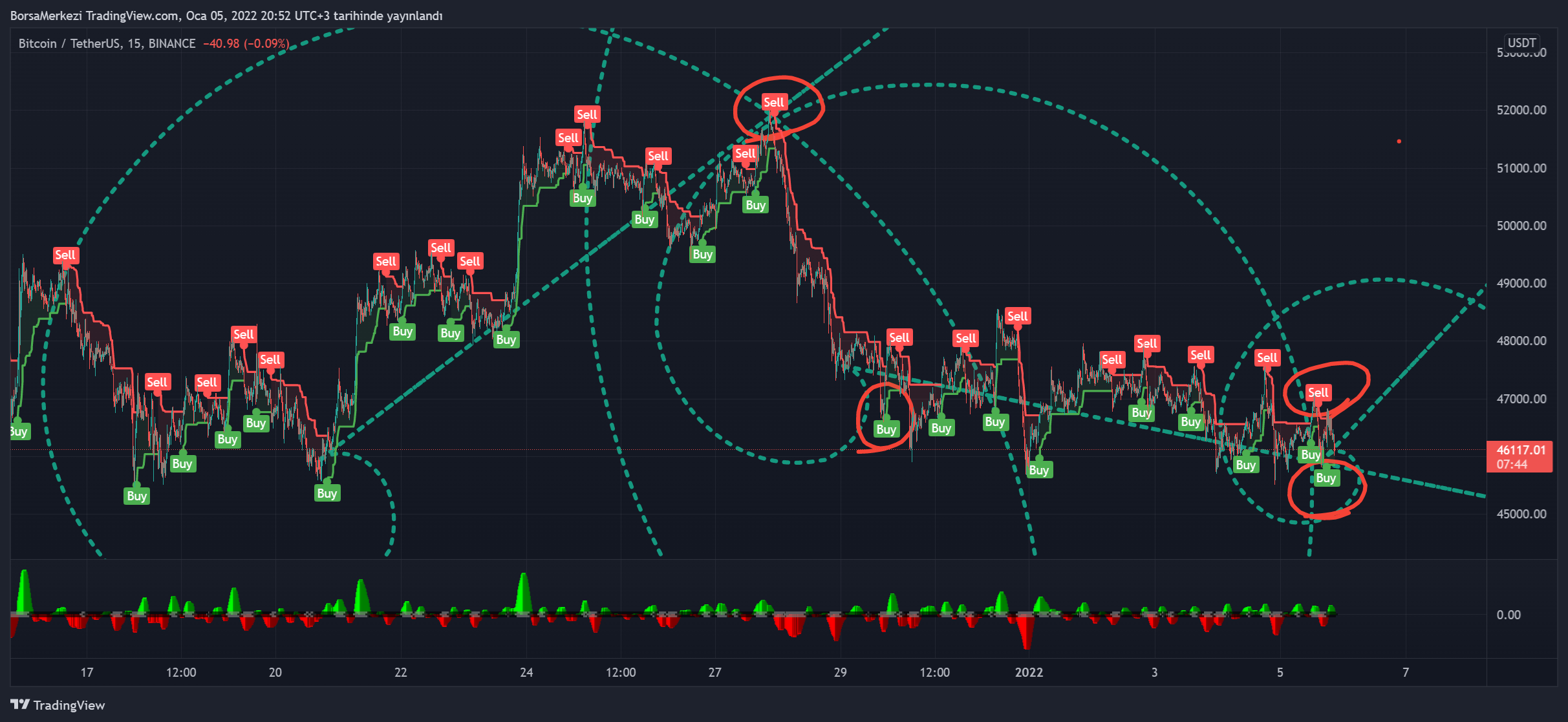 Imagem do gráfico de BINANCE:BTCUSDT por BorsaMerkezi