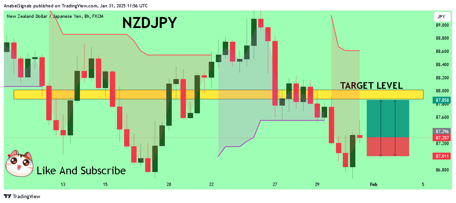 Immagine del grafico FX:NZDJPY di AnabelSignals