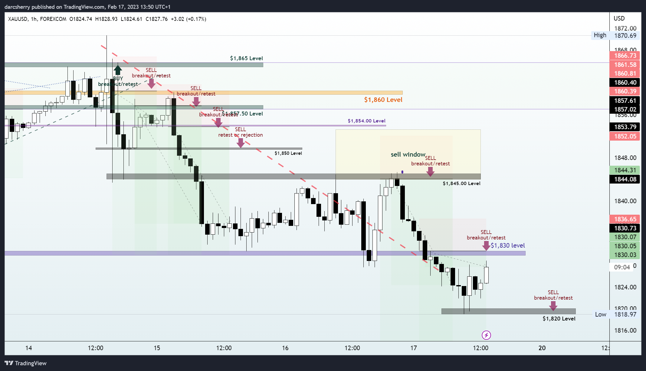 Immagine del grafico FOREXCOM:XAUUSD di darcsherry