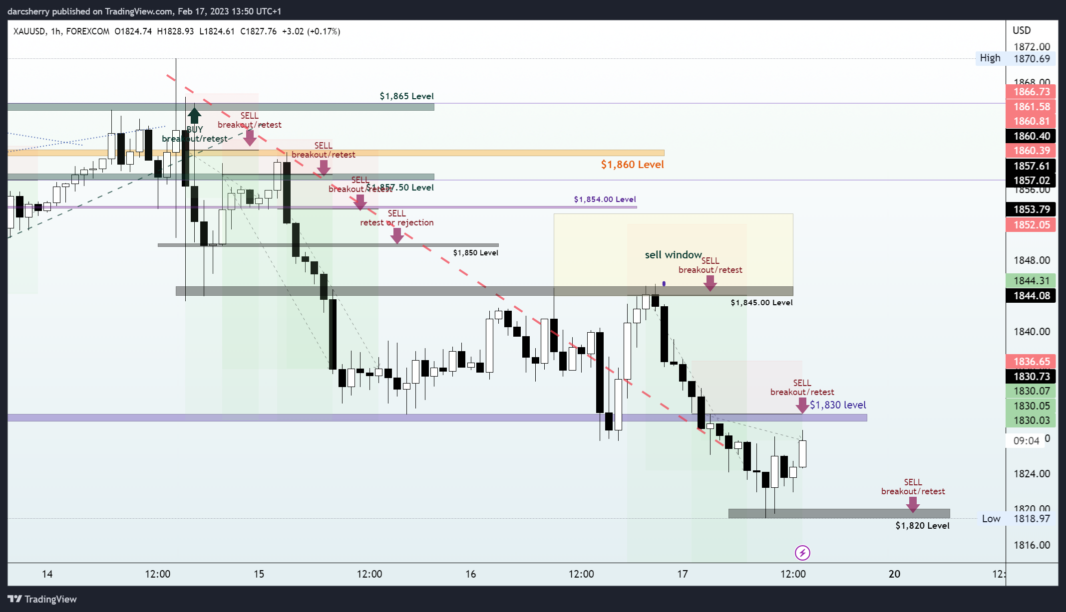 FOREXCOM:XAUUSD Chart Image by darcsherry