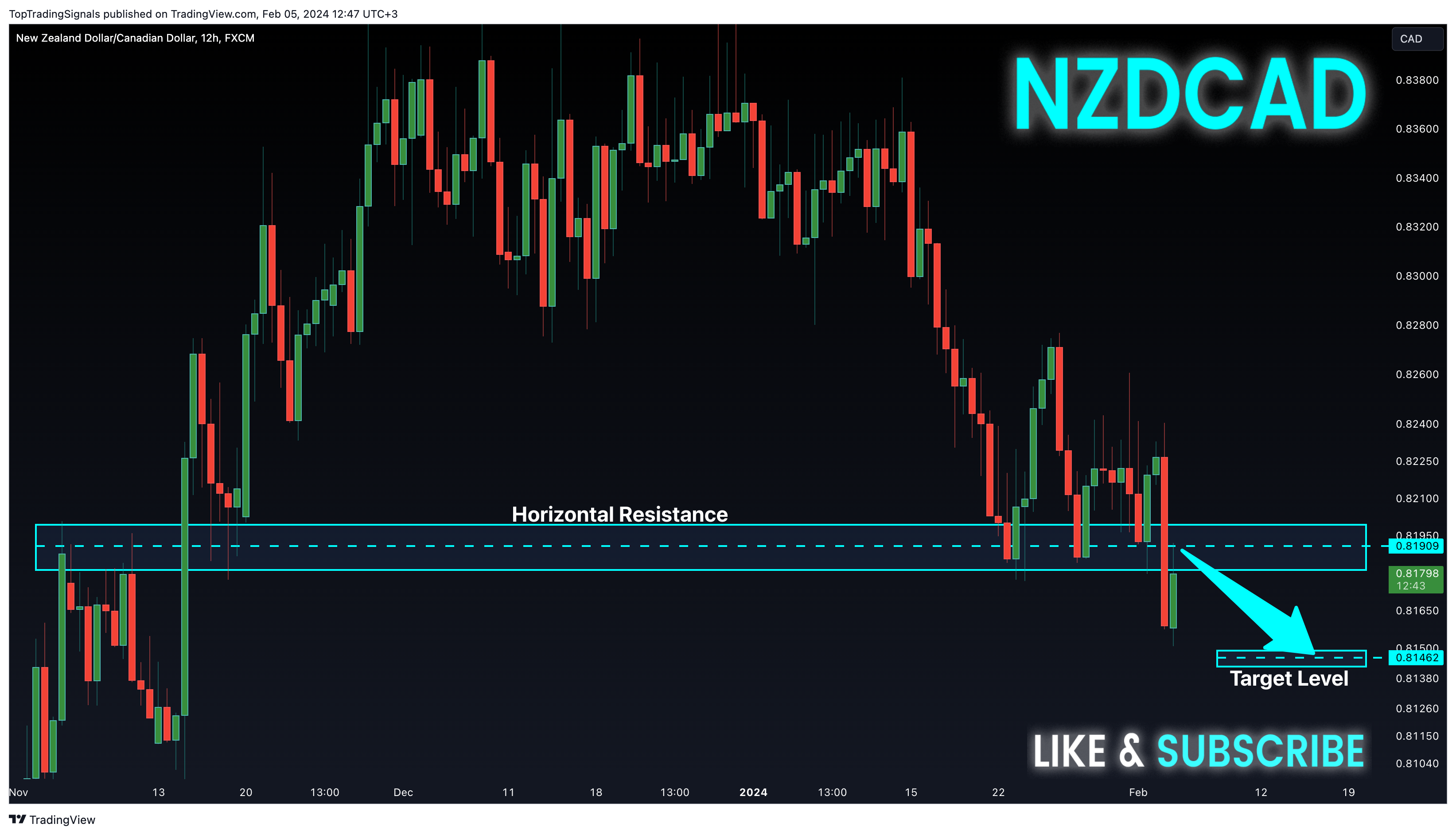 Immagine del grafico FX:NZDCAD di TopTradingSignals