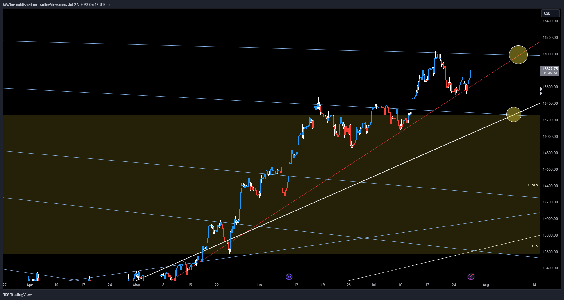 CME_MINI:NQ1!圖表圖片，作者：MAZing