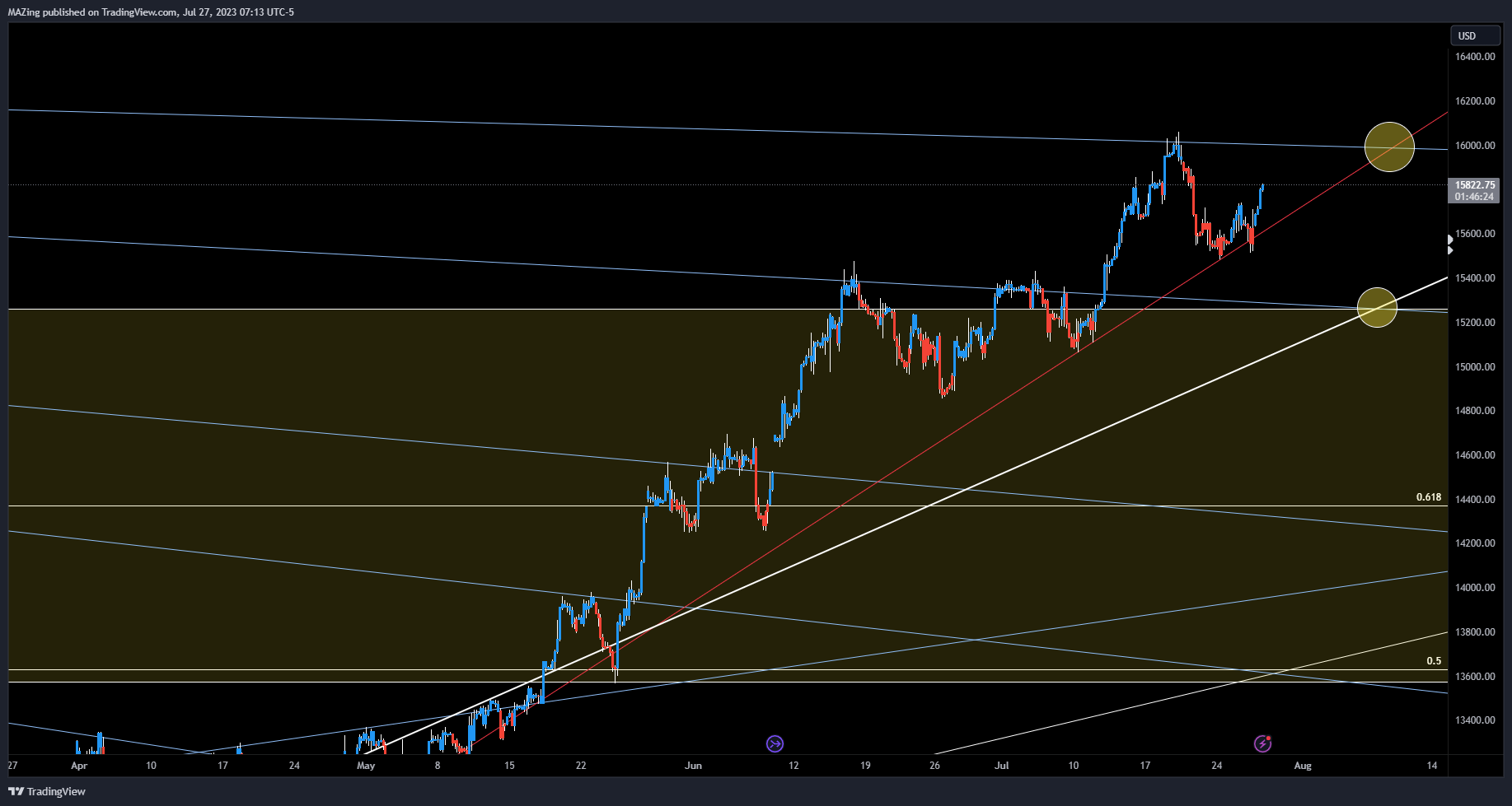 CME_MINI:NQ1! Chart Image by MAZing