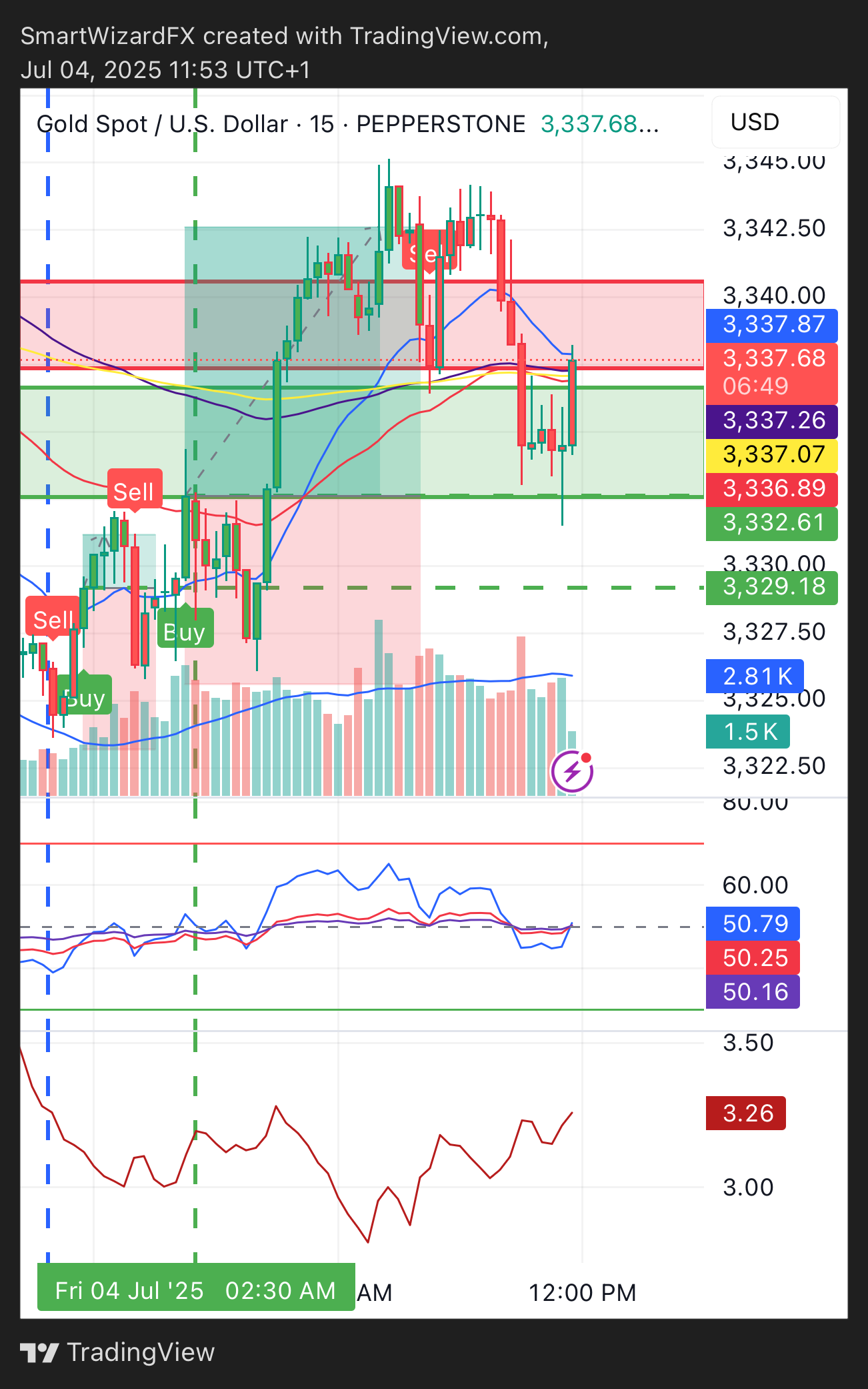 Imej Carta PEPPERSTONE:XAUUSD oleh SmartWizardFX