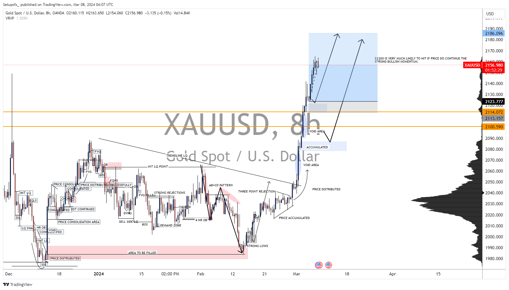 Imej Carta OANDA:XAUUSD oleh Setupsfx_