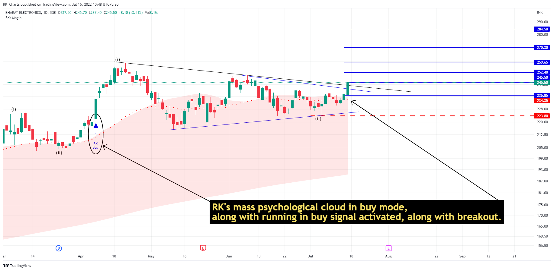 Снимок графика NSE:BEL от RK_Charts