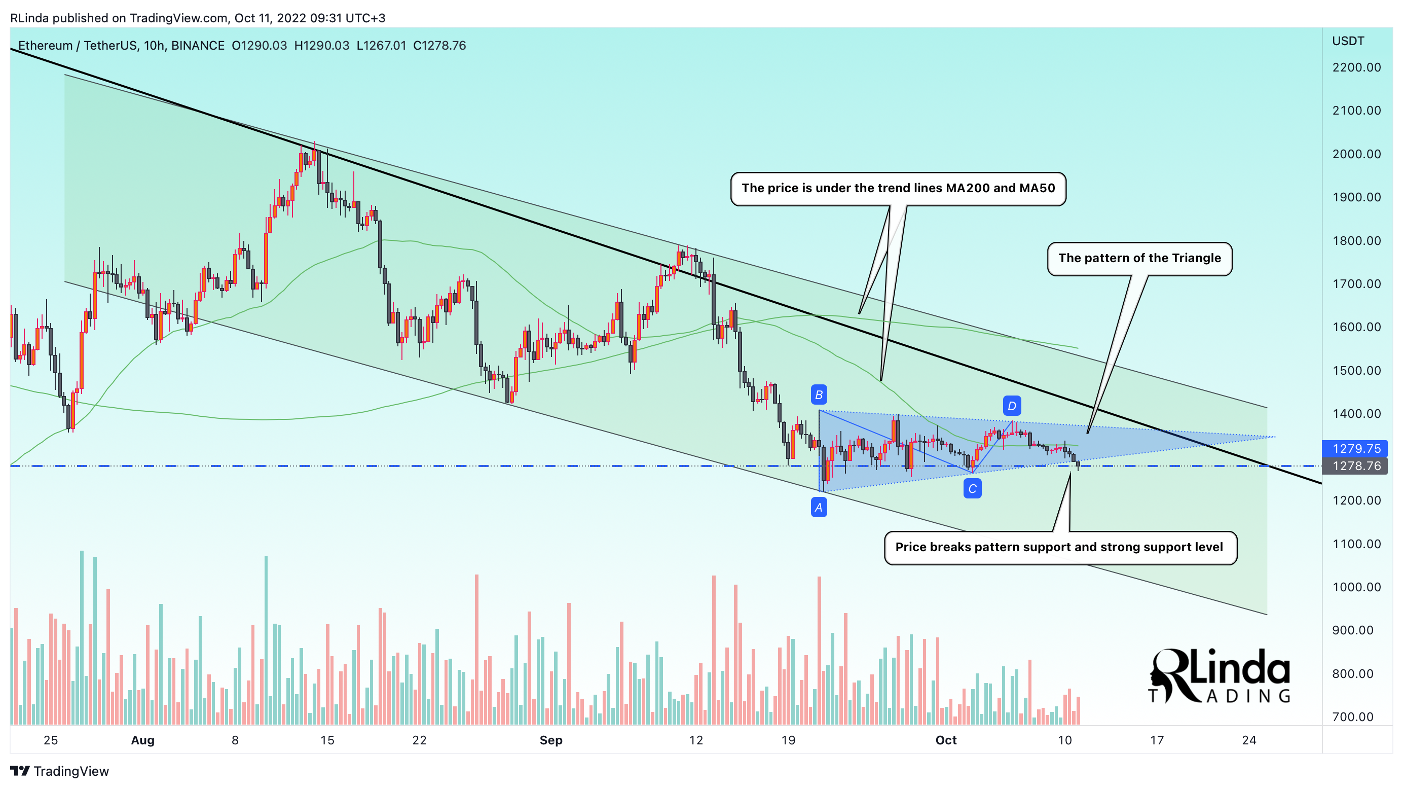 Imej Carta BINANCE:ETHUSDT oleh RLinda