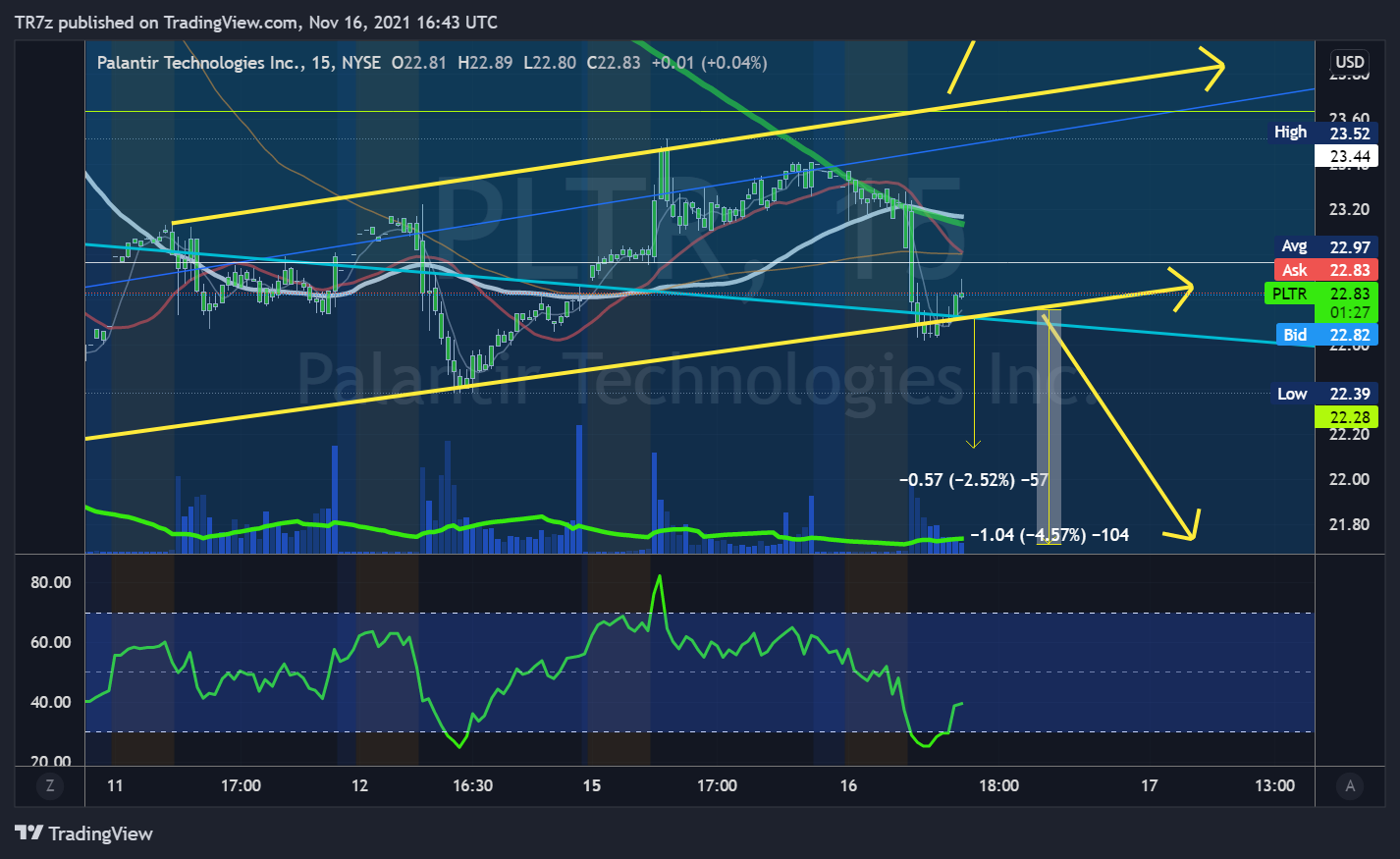 Immagine del grafico NYSE:PLTR di TR7z