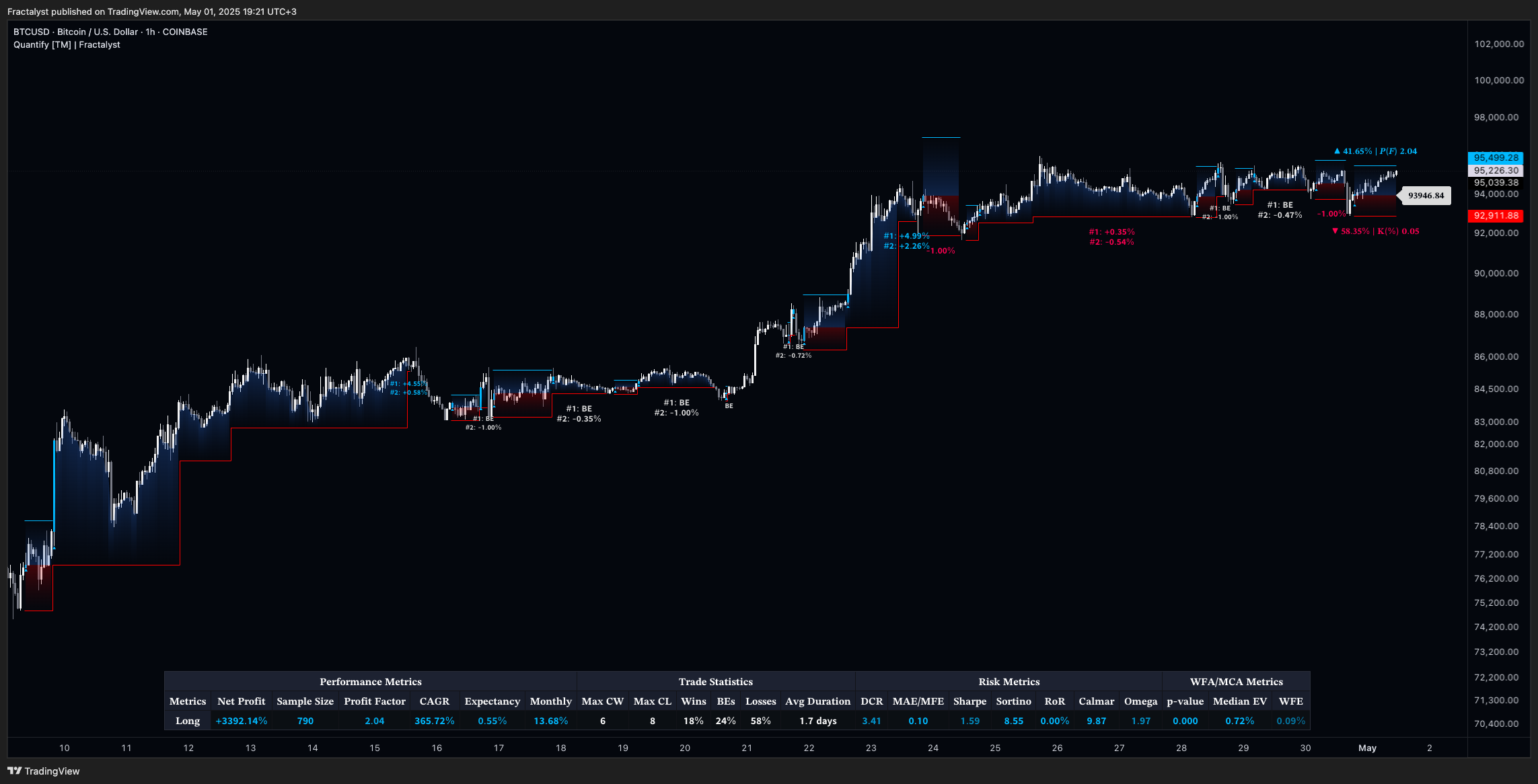 Immagine del grafico COINBASE:BTCUSD di Fractalyst