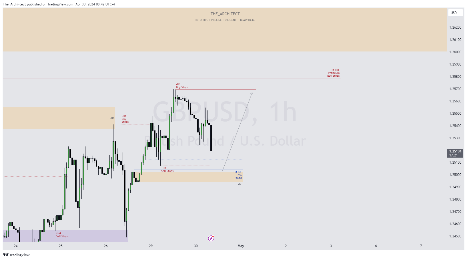 OANDA:GBPUSD Chart Image by The_Archi-tect