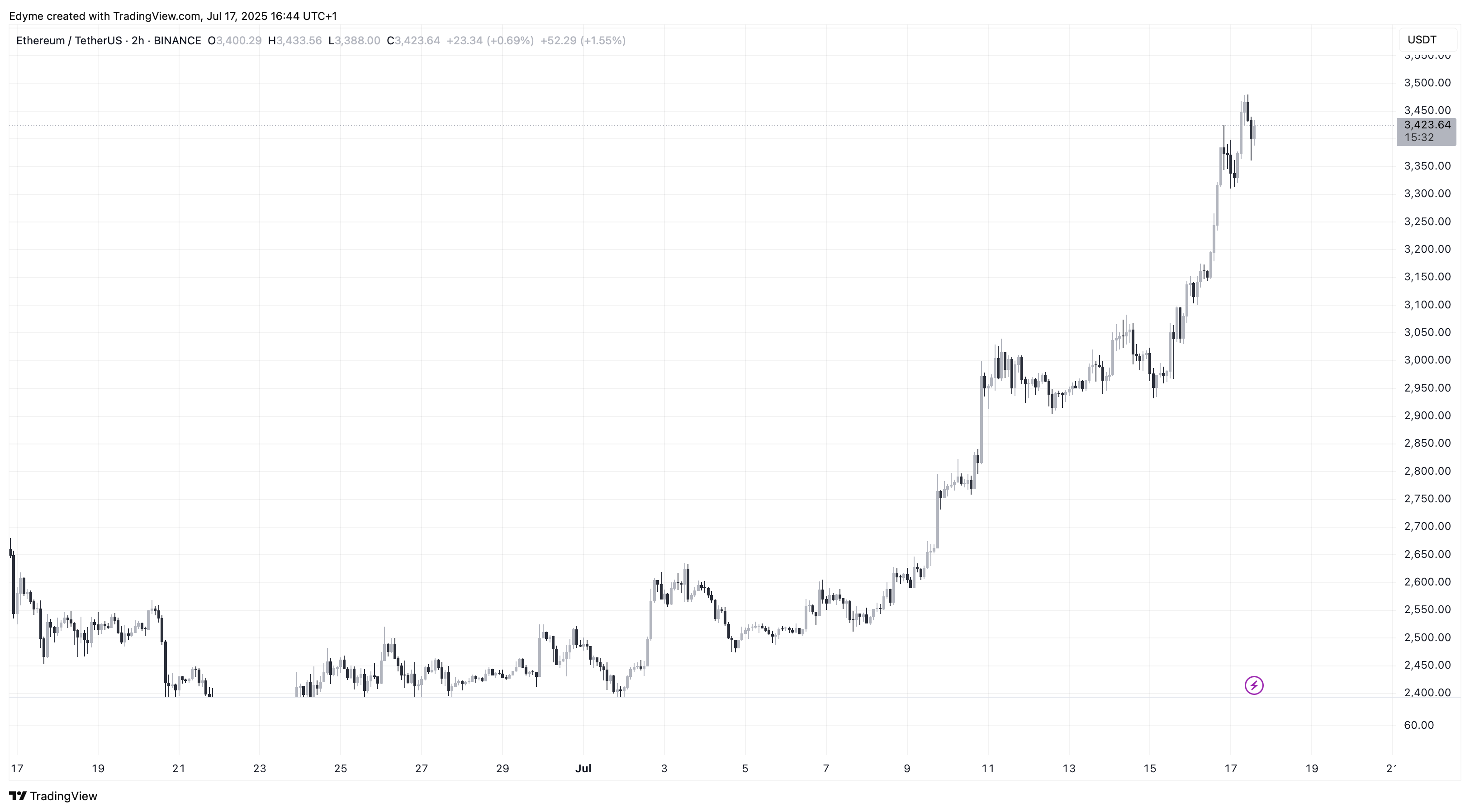 BINANCE:ETHUSDT Chart Image by Edyme