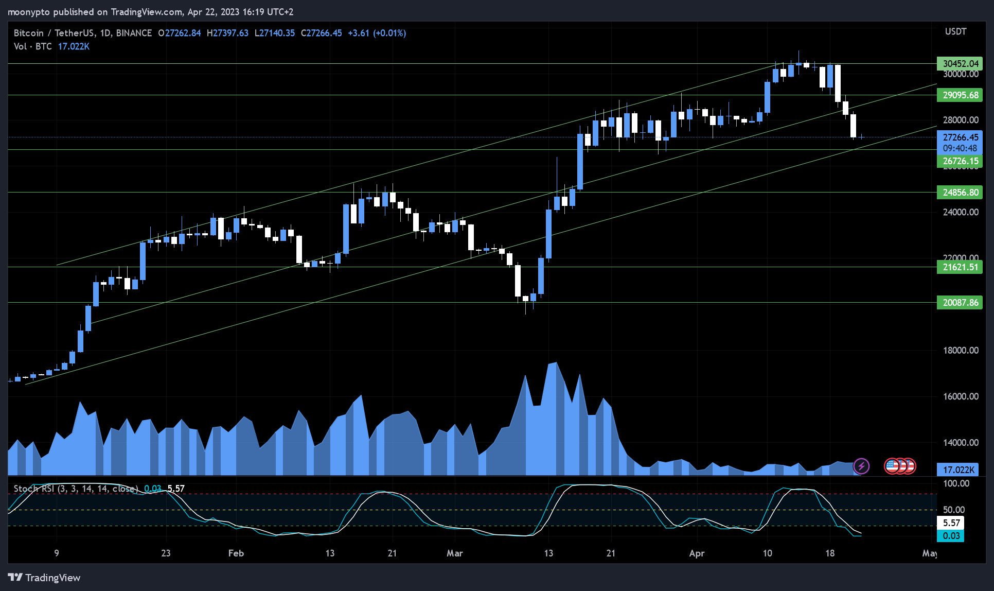 Imej Carta BINANCE:BTCUSDT oleh moonypto