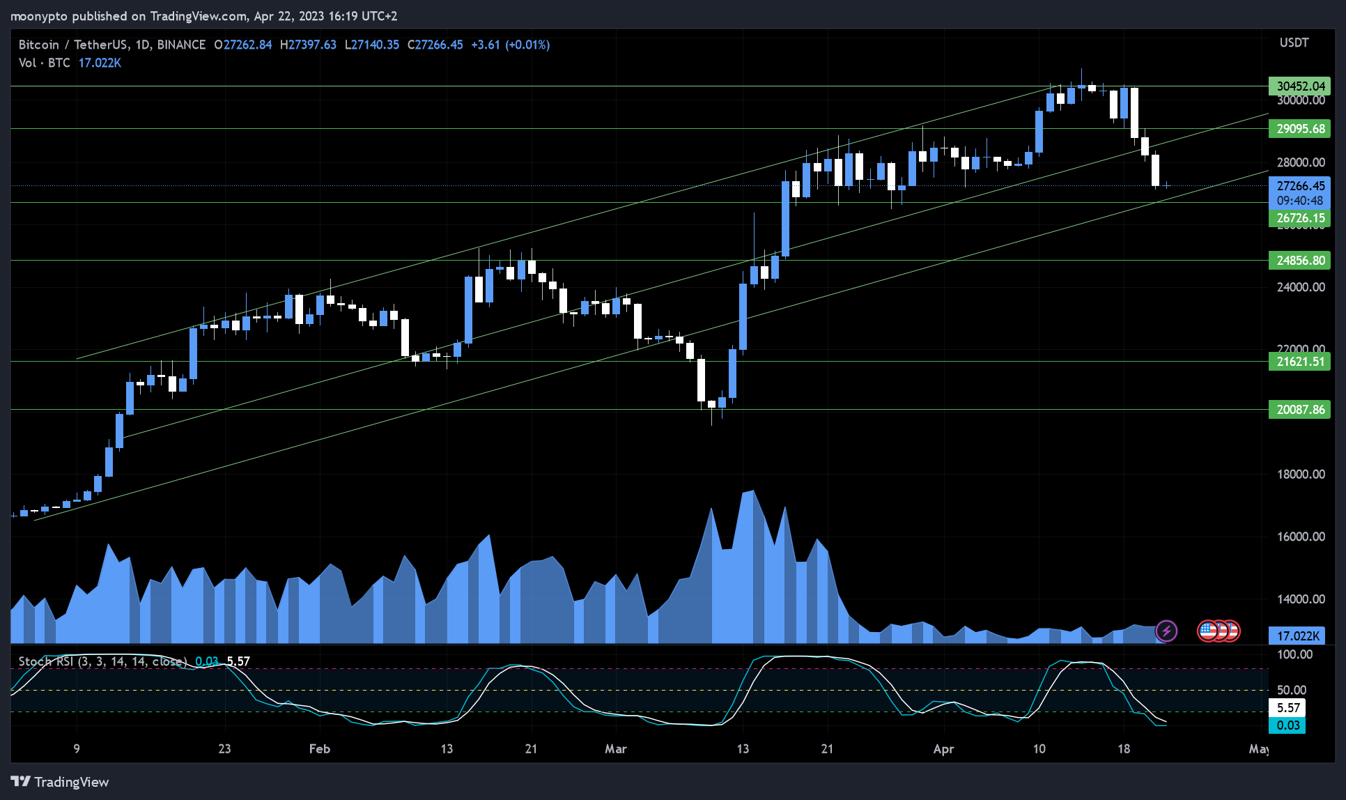 BINANCE:BTCUSDT Chart Image by moonypto