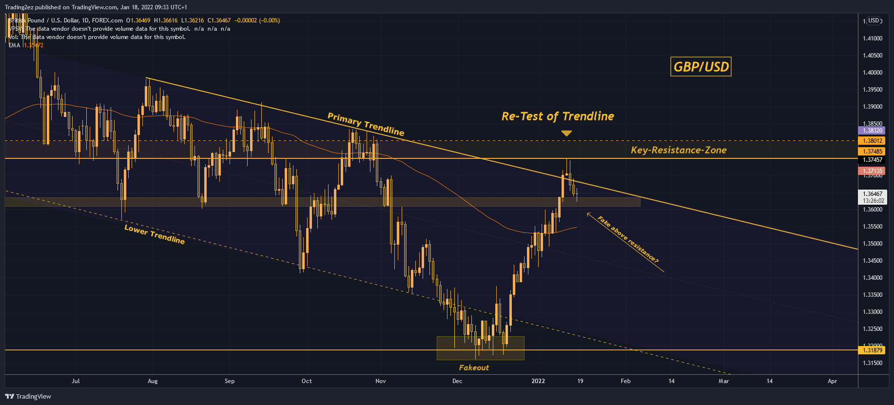 Immagine del grafico FOREXCOM:GBPUSD di Trading2ez