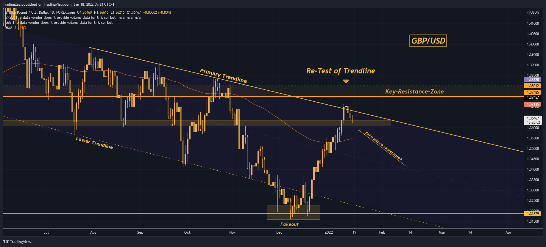 FOREXCOM:GBPUSD Chart Image by Trading2ez