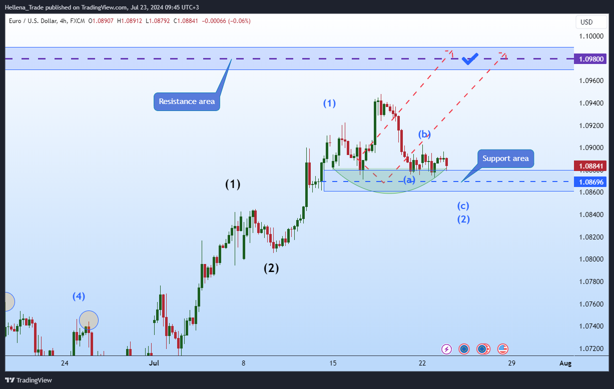 Imej Carta FX:EURUSD oleh Hellena_Trade