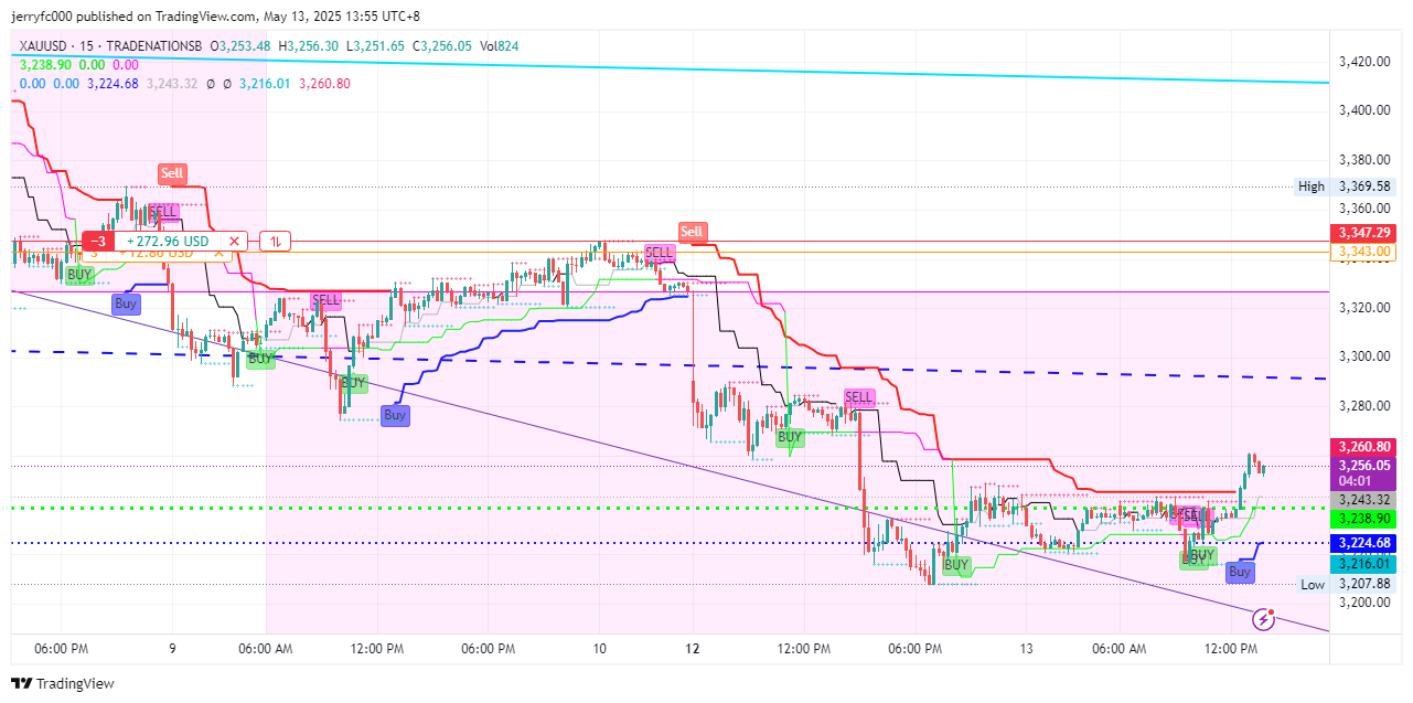 Imej Carta TRADENATIONSB:XAUUSD oleh jerryfc000