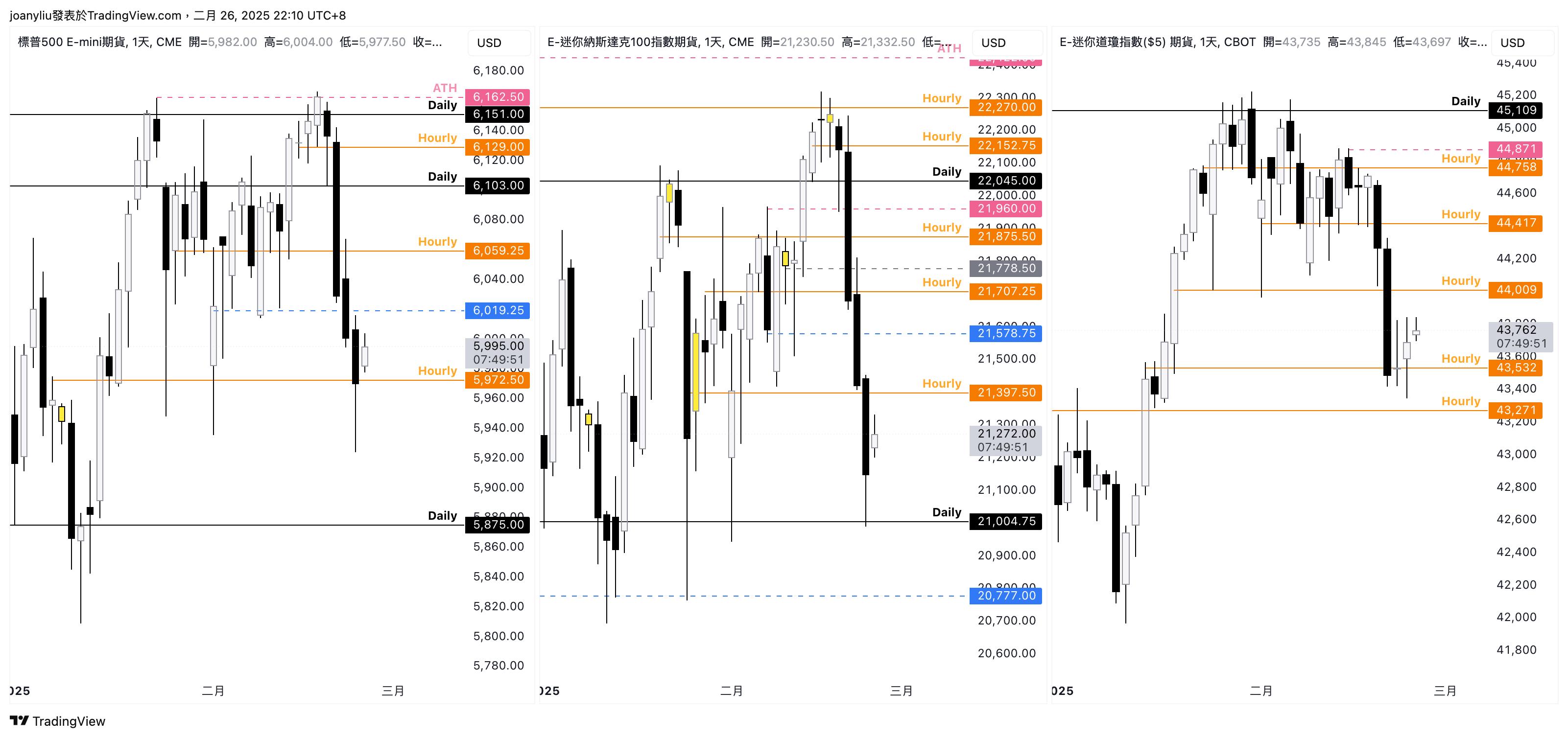 Imej Carta CBOT_MINI:YM1! oleh joanyliu