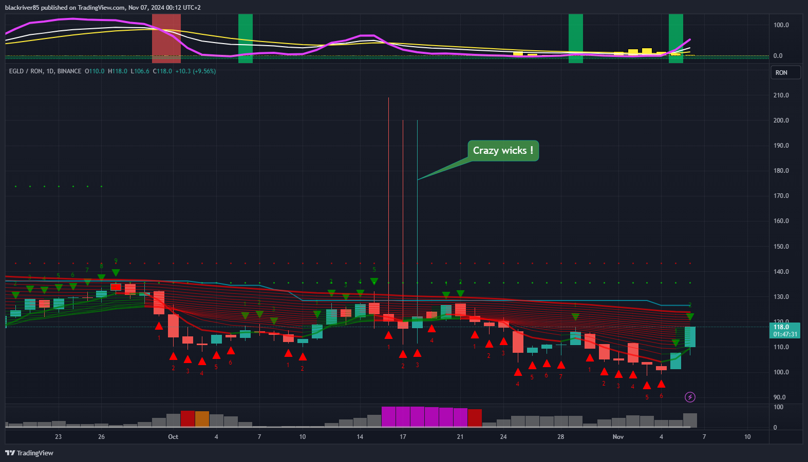 Imej Carta BINANCE:EGLDRON oleh blackriver85