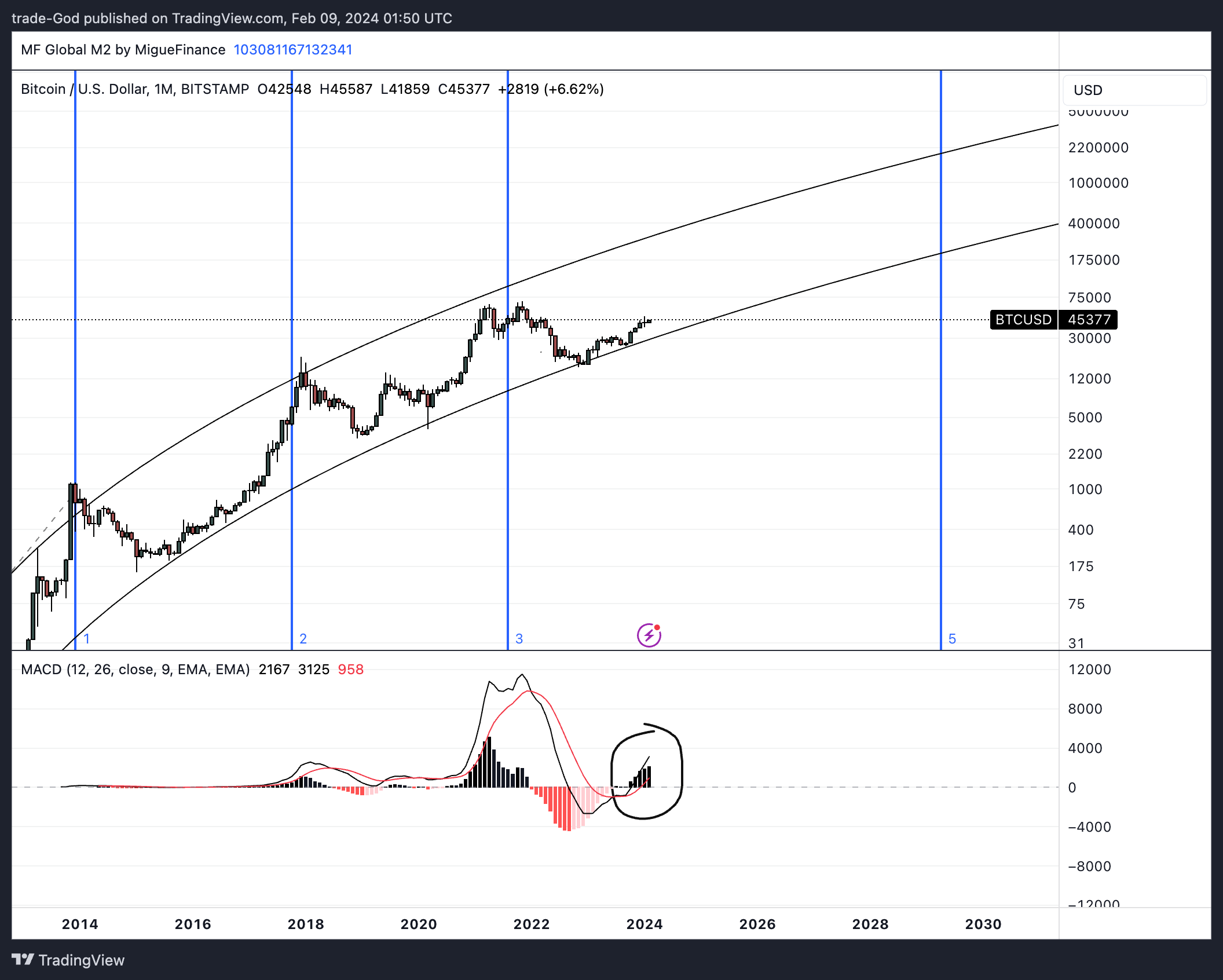 trade-God tarafından BITSTAMP:BTCUSD Grafik Görseli