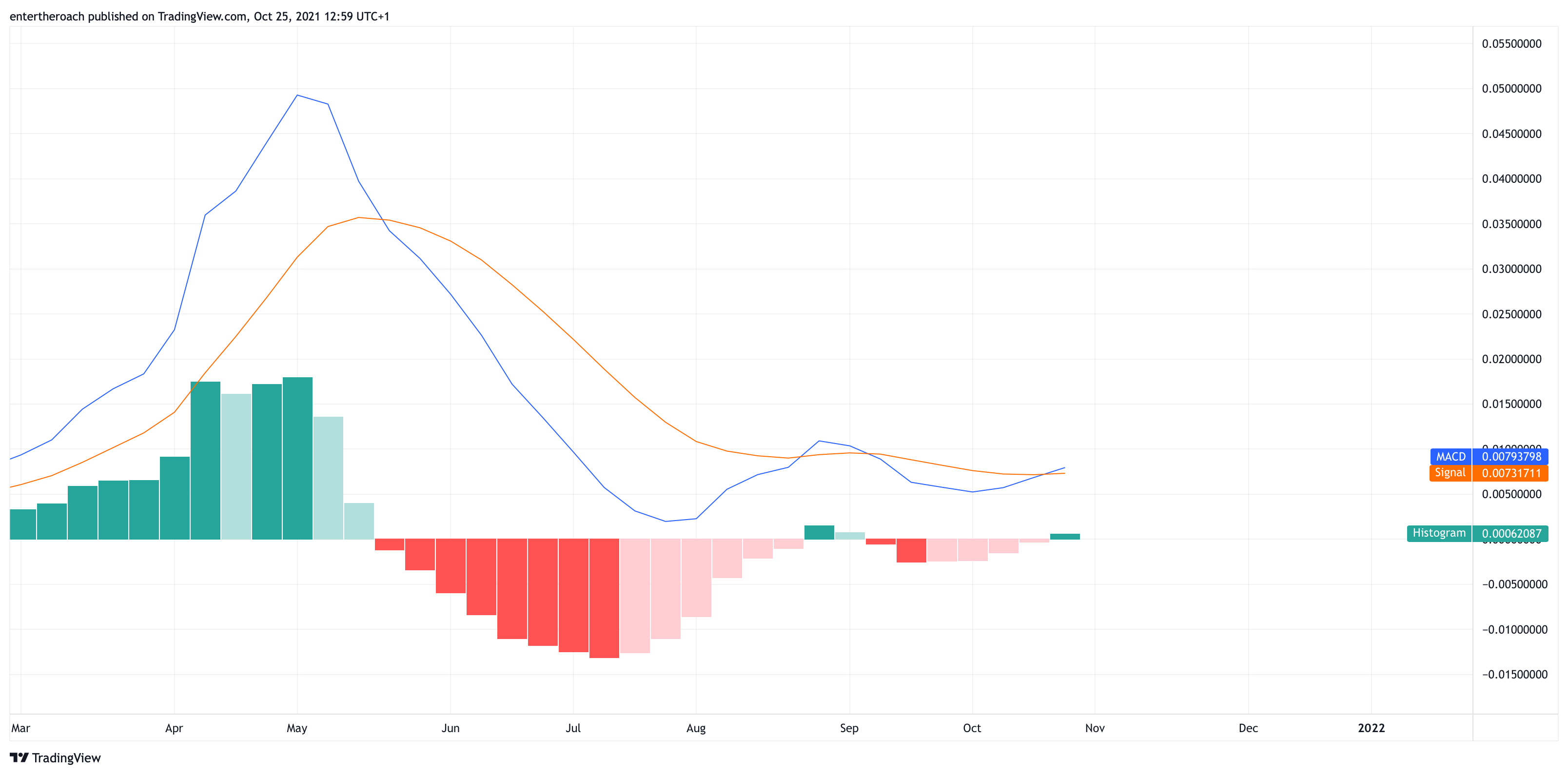 Immagine del grafico BINANCE:VETUSD di TradingThroughTheLens