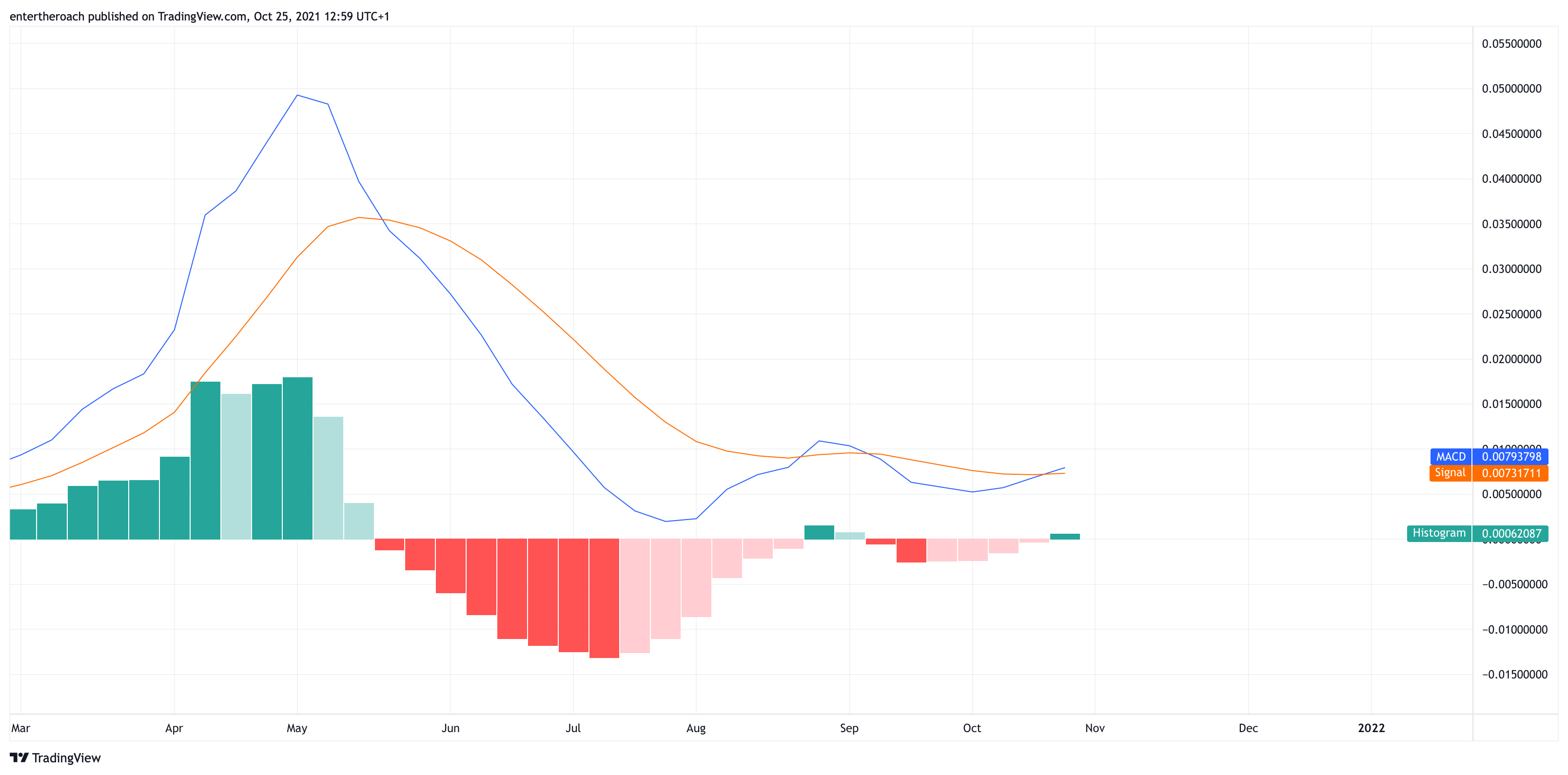 Imagem do gráfico de BINANCE:VETUSD por entertheroach