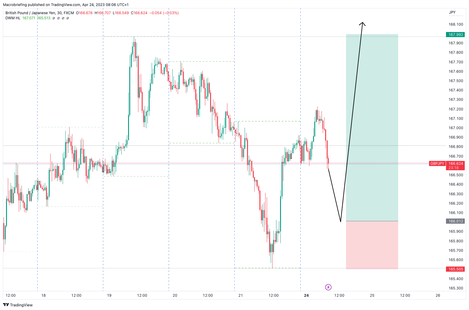 Imej Carta FX:GBPJPY oleh Macrobriefing