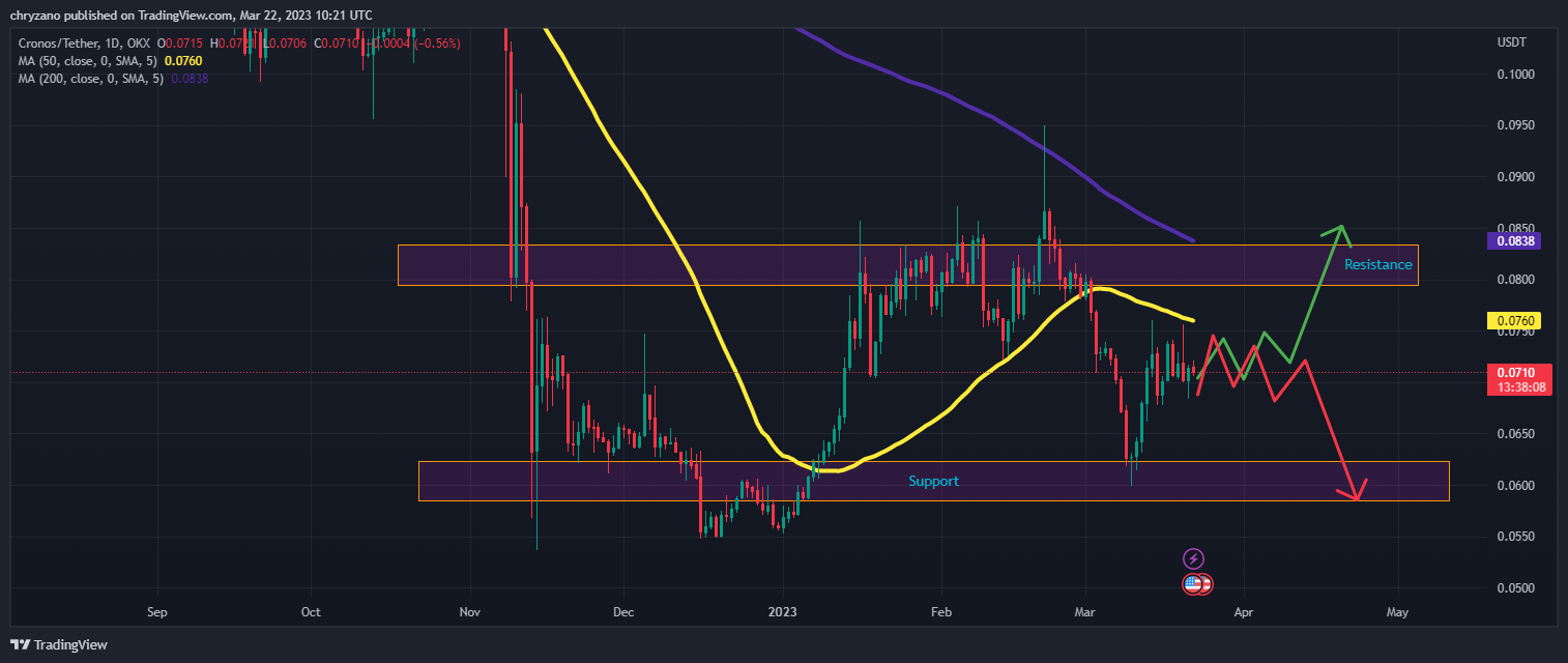 chryzano tarafından OKX:CROUSDT Grafik Görseli