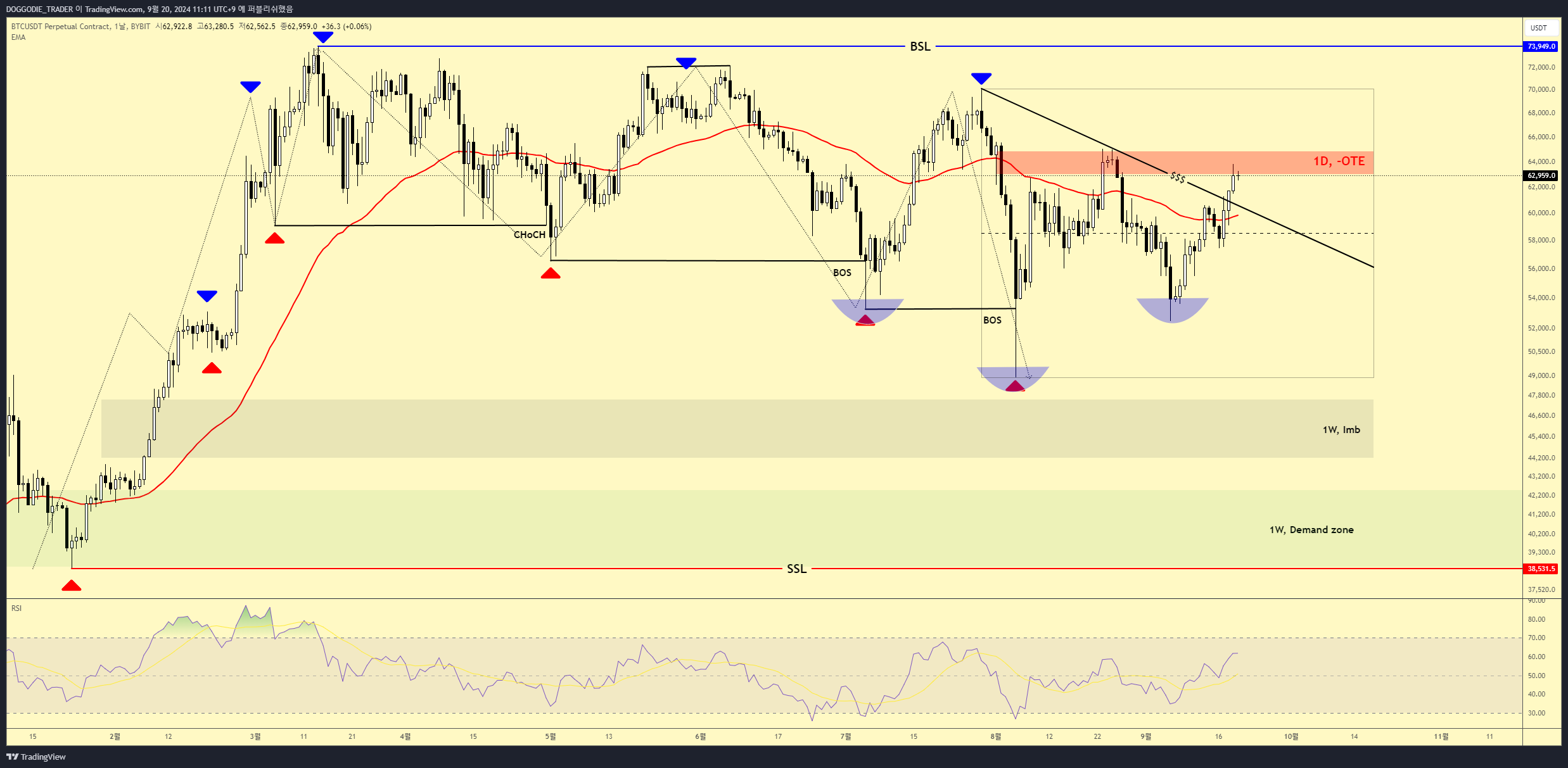 BYBIT:BTCUSDT.P Chart Image by DOGGODIE_TRADER