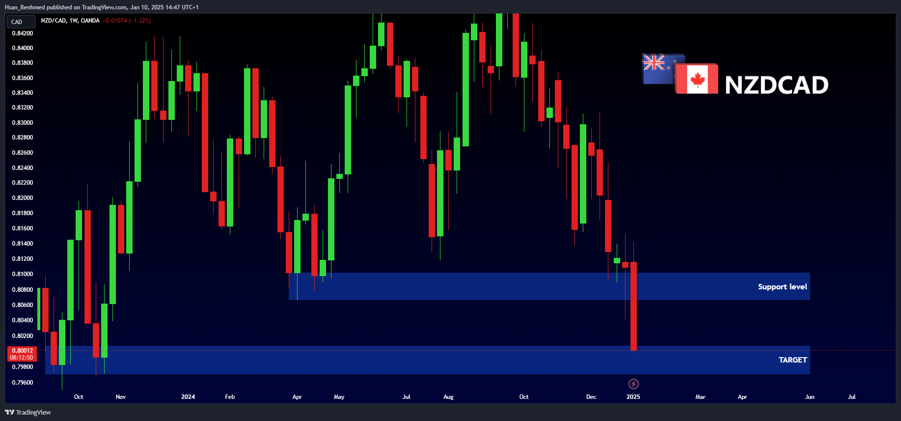 Immagine del grafico OANDA:NZDCAD di Hsan_Benhmed