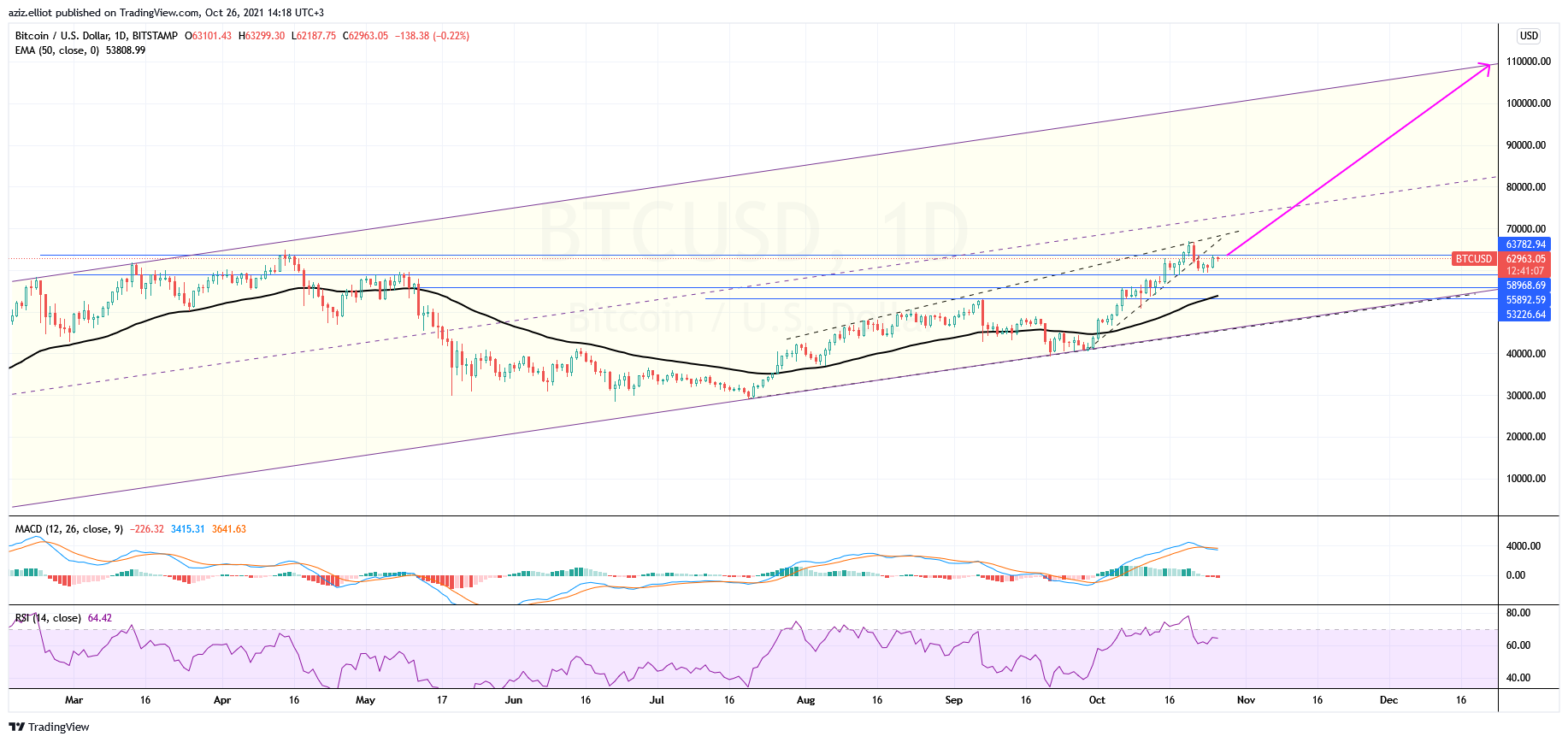 Imej Carta BITSTAMP:BTCUSD oleh azizelliott