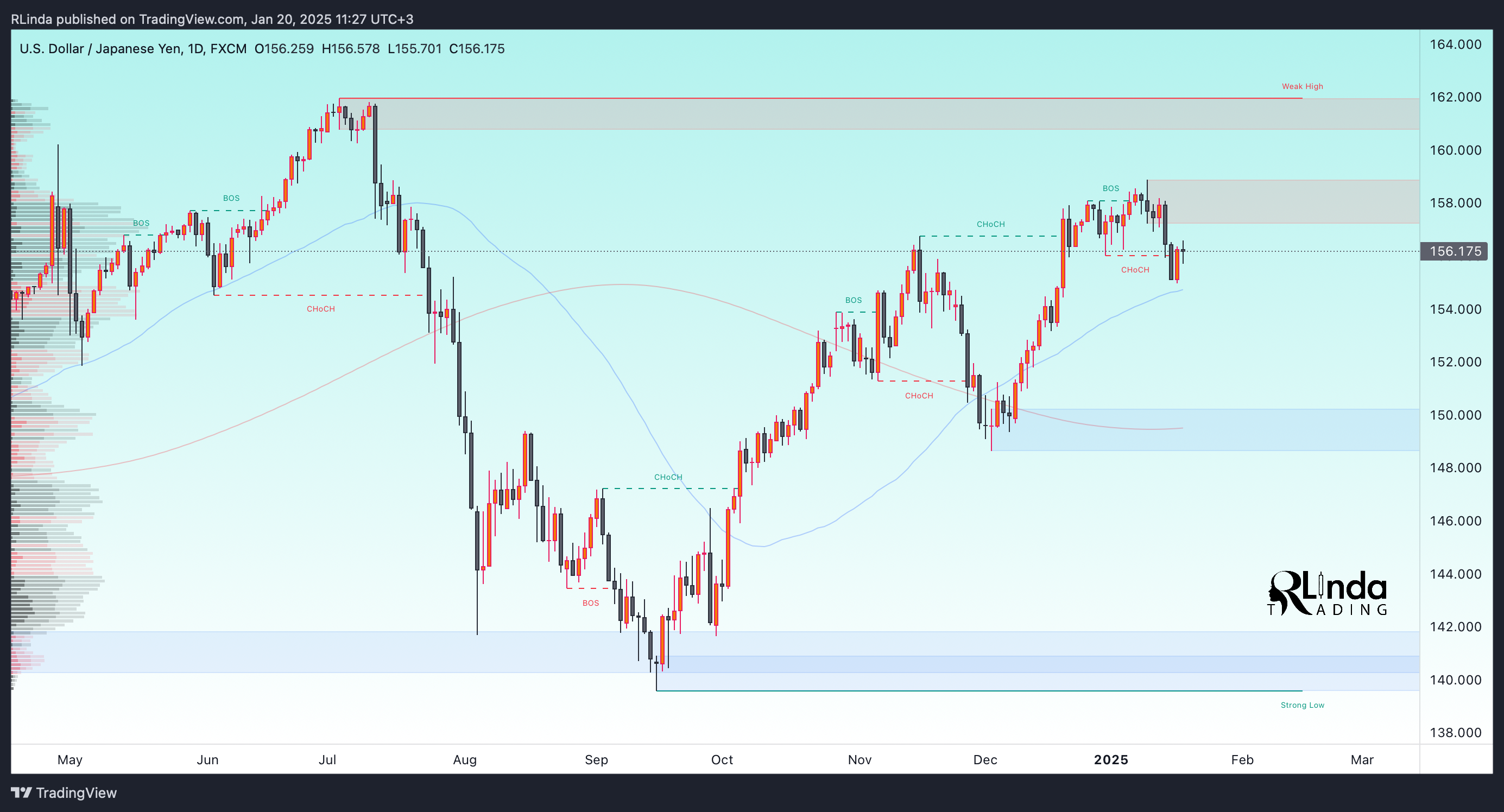 Imej Carta FX:USDJPY oleh RLinda