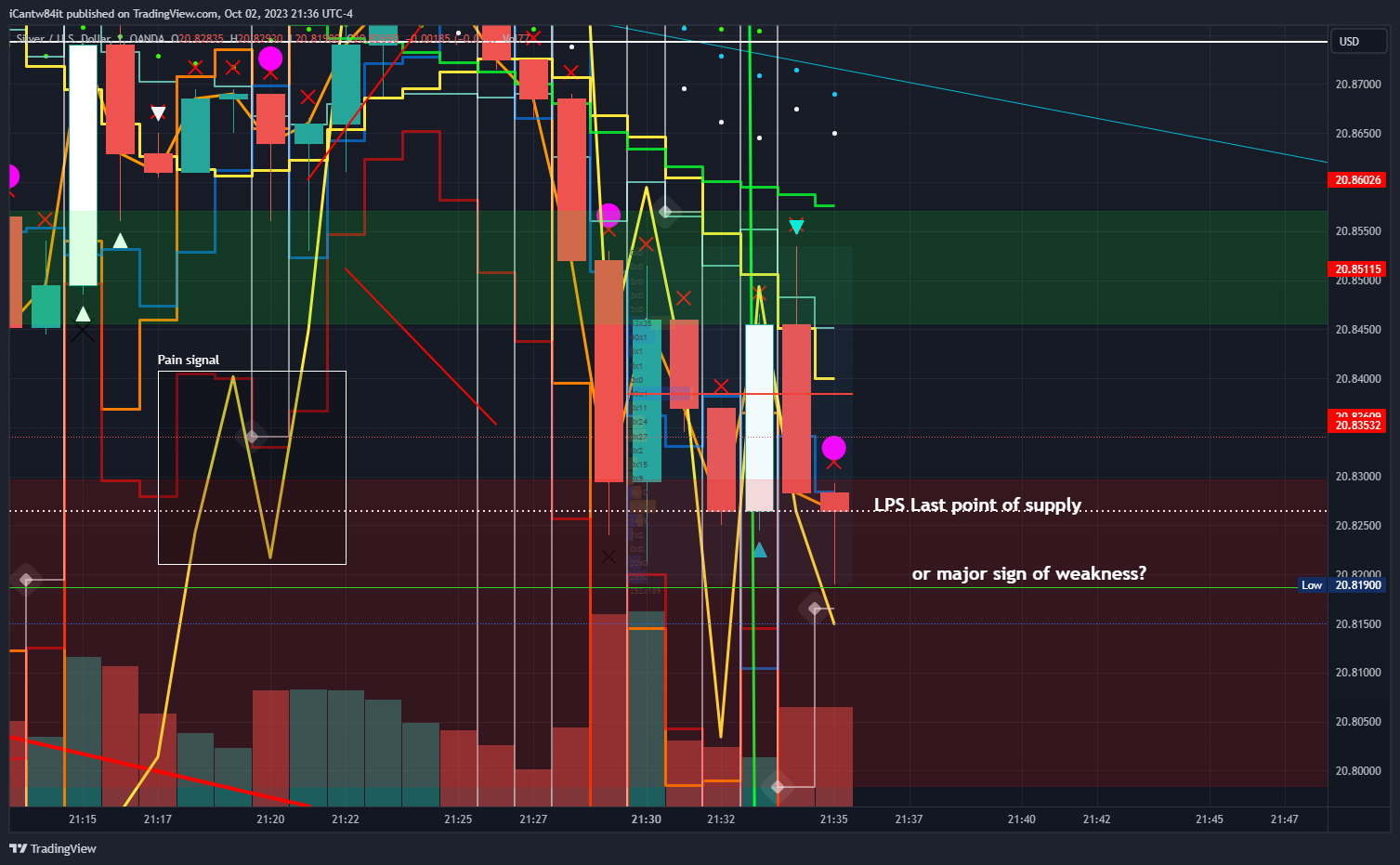 OANDA:XAGUSD Chart Image by iCantw84it